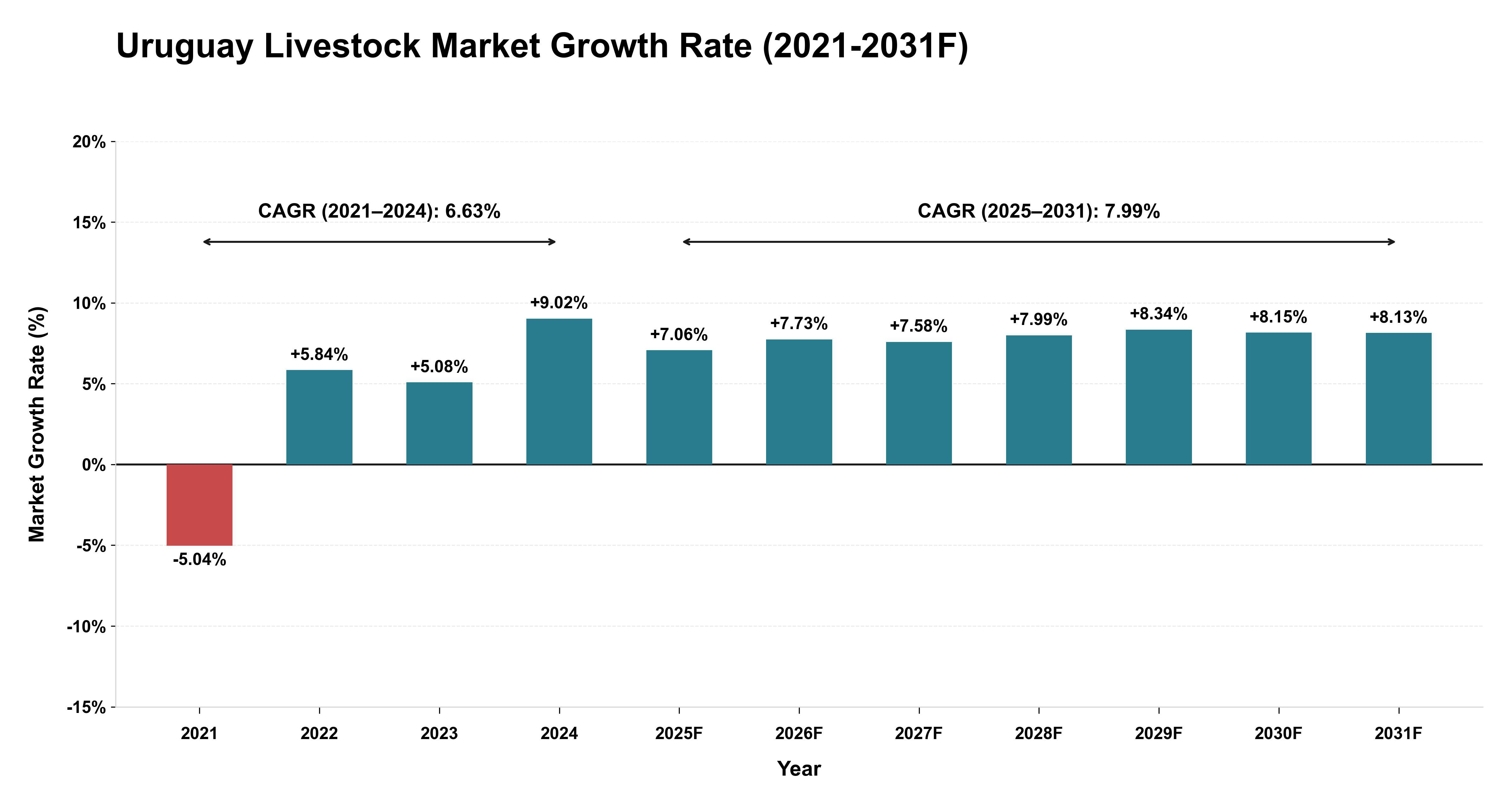 Uruguay Livestock Market Year-wise Growth Rate (2021-2031F)