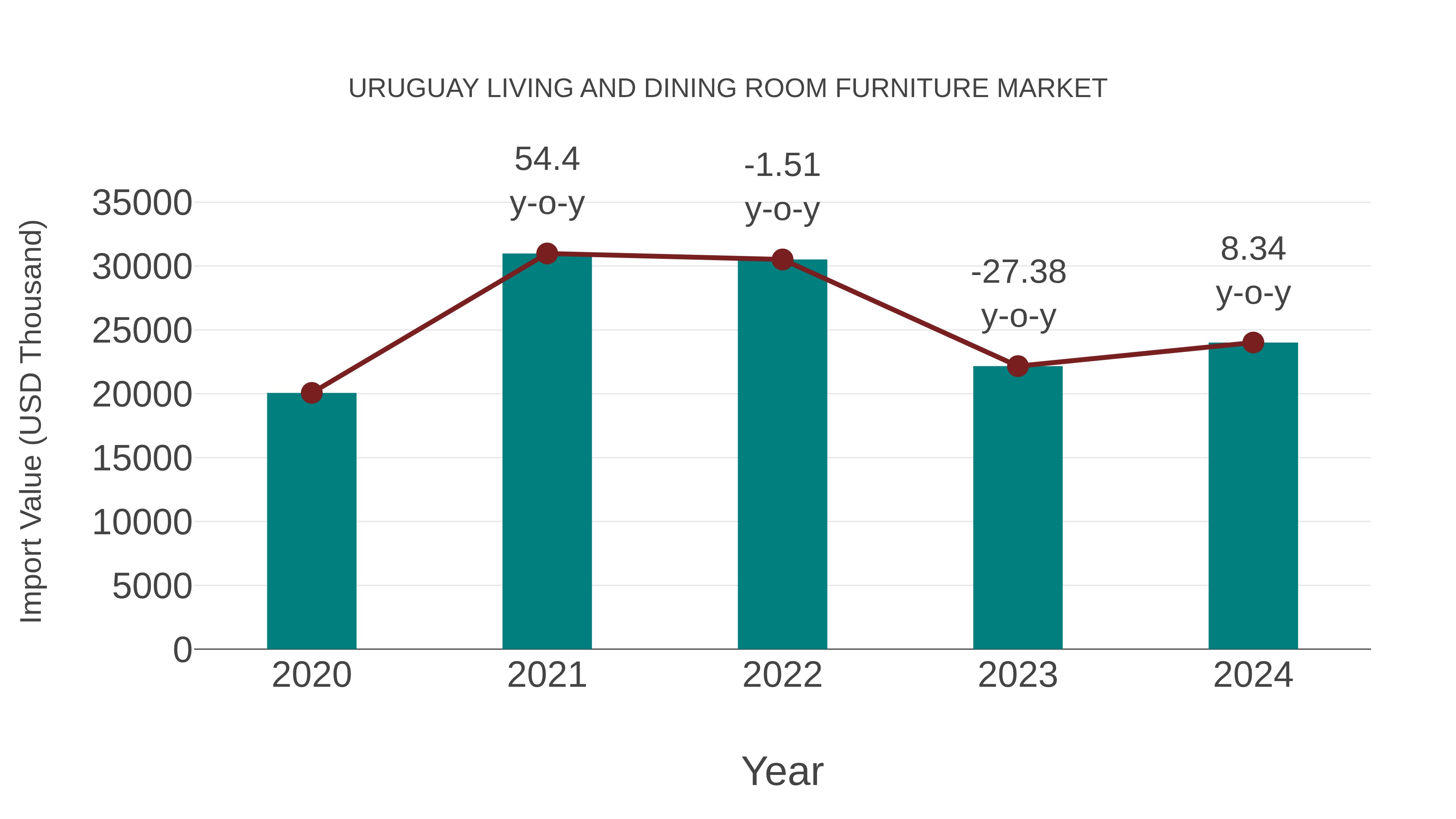 Uruguay Living and Dining Room Furniture Market: Import Trend Analysis