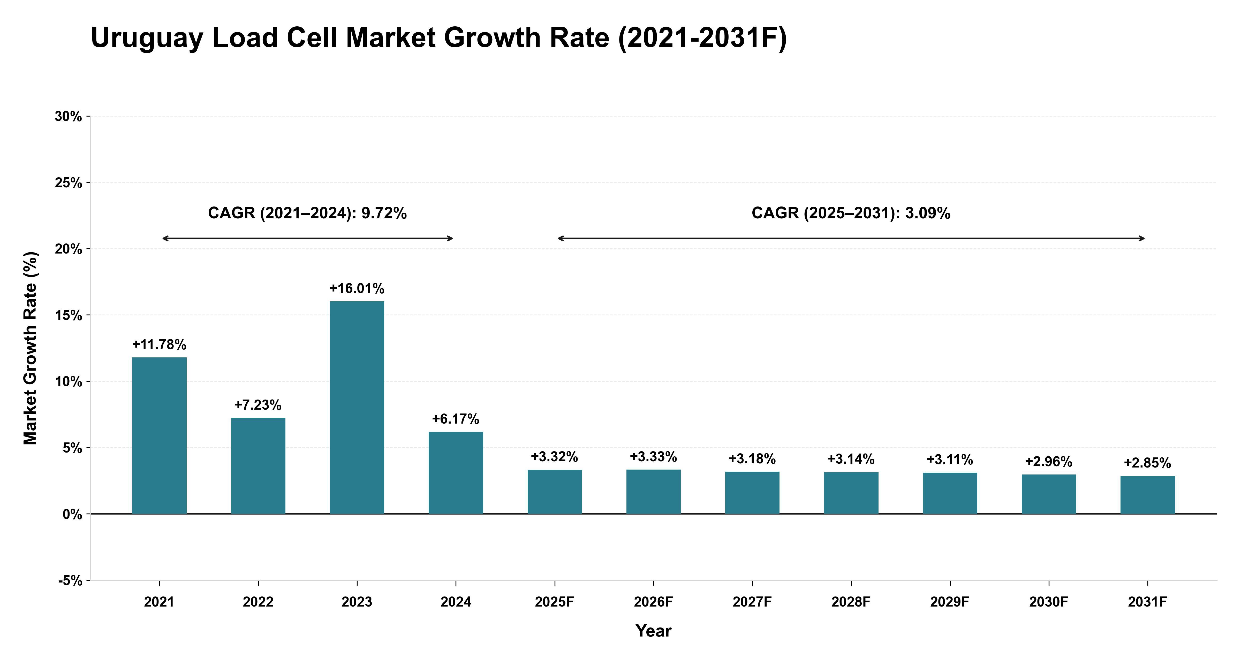 Uruguay Load Cell Market Year-wise Growth Rate (2021-2031F)