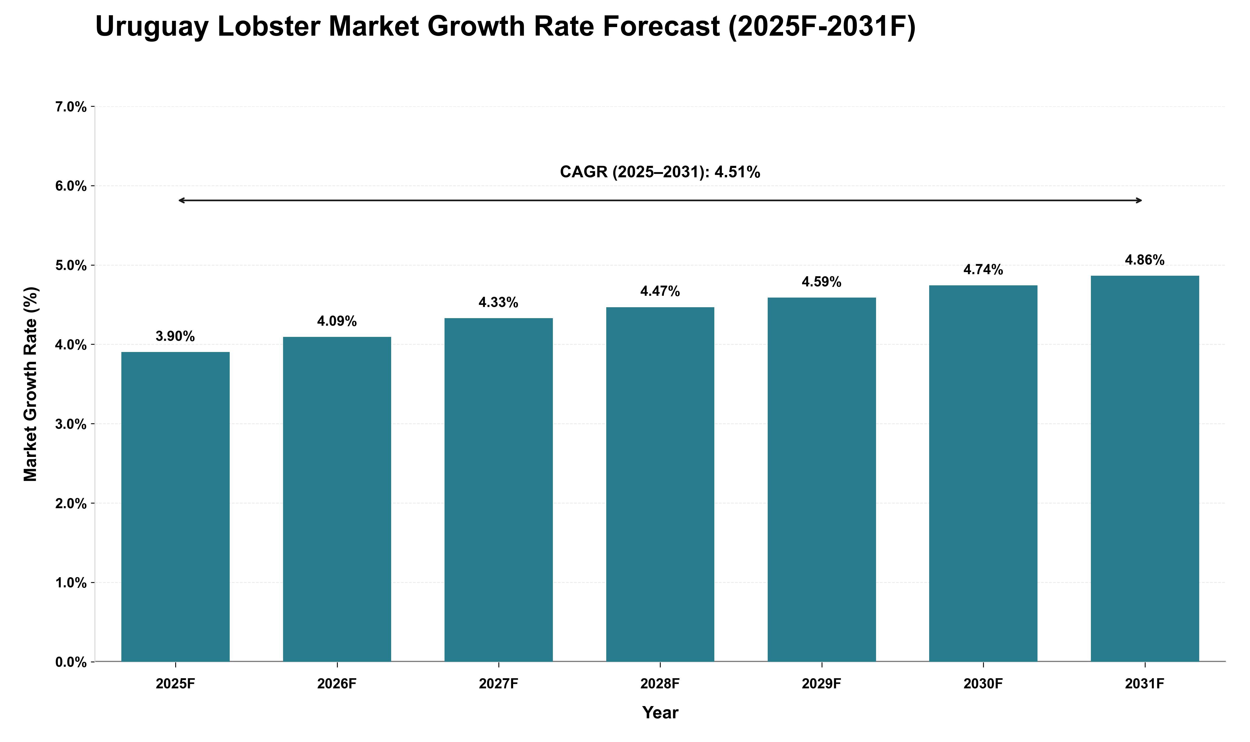 Uruguay Lobster Market Growth Rate Analysis (2025 - 2031)
