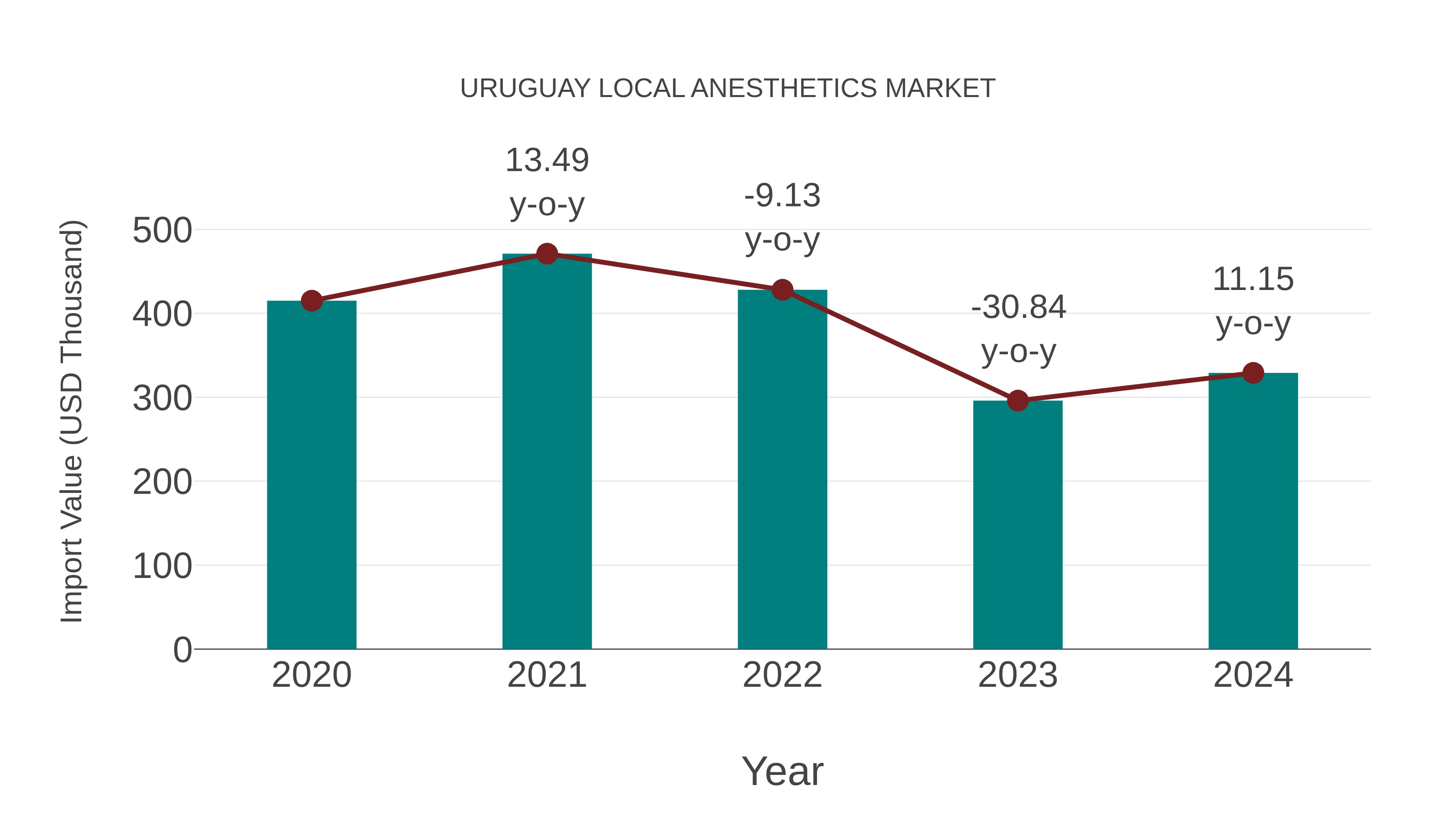  Uruguay Local Anesthetics Market: Import Trend Analysis