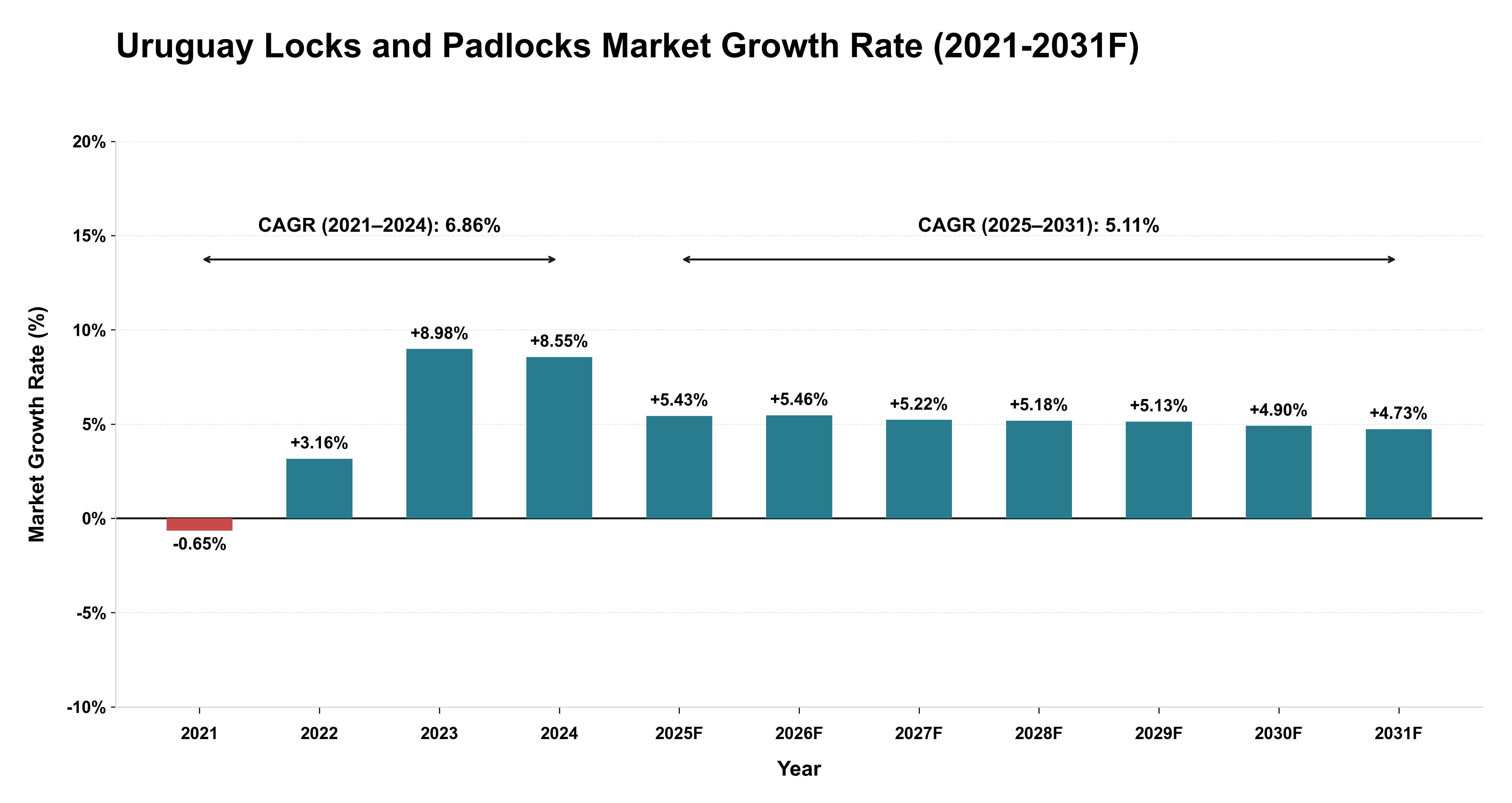 Uruguay Locks and Padlocks Market Year-wise Growth Rate (2021-2031F)