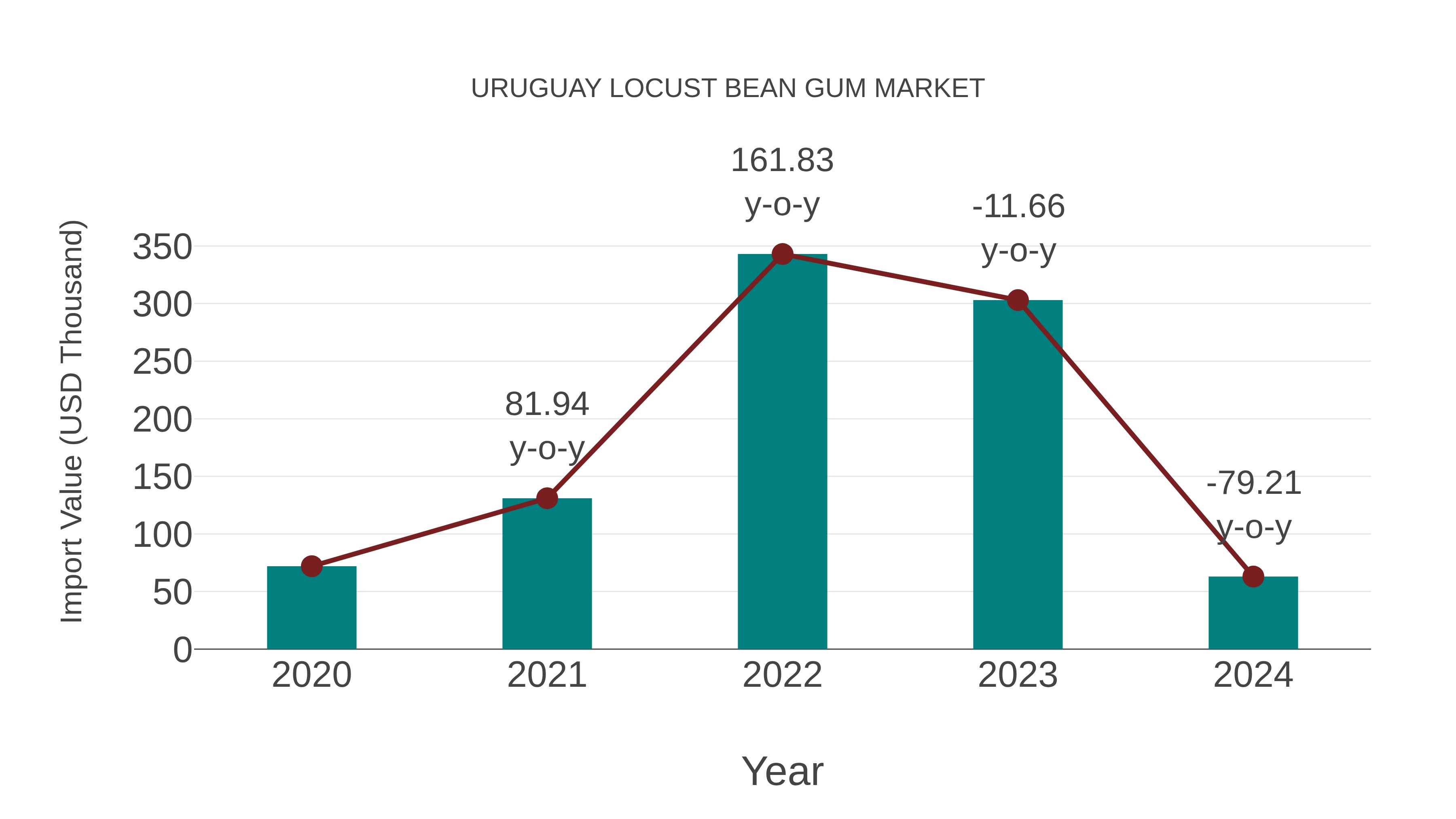 Uruguay Locust Bean Gum Market: Import Trend Analysis