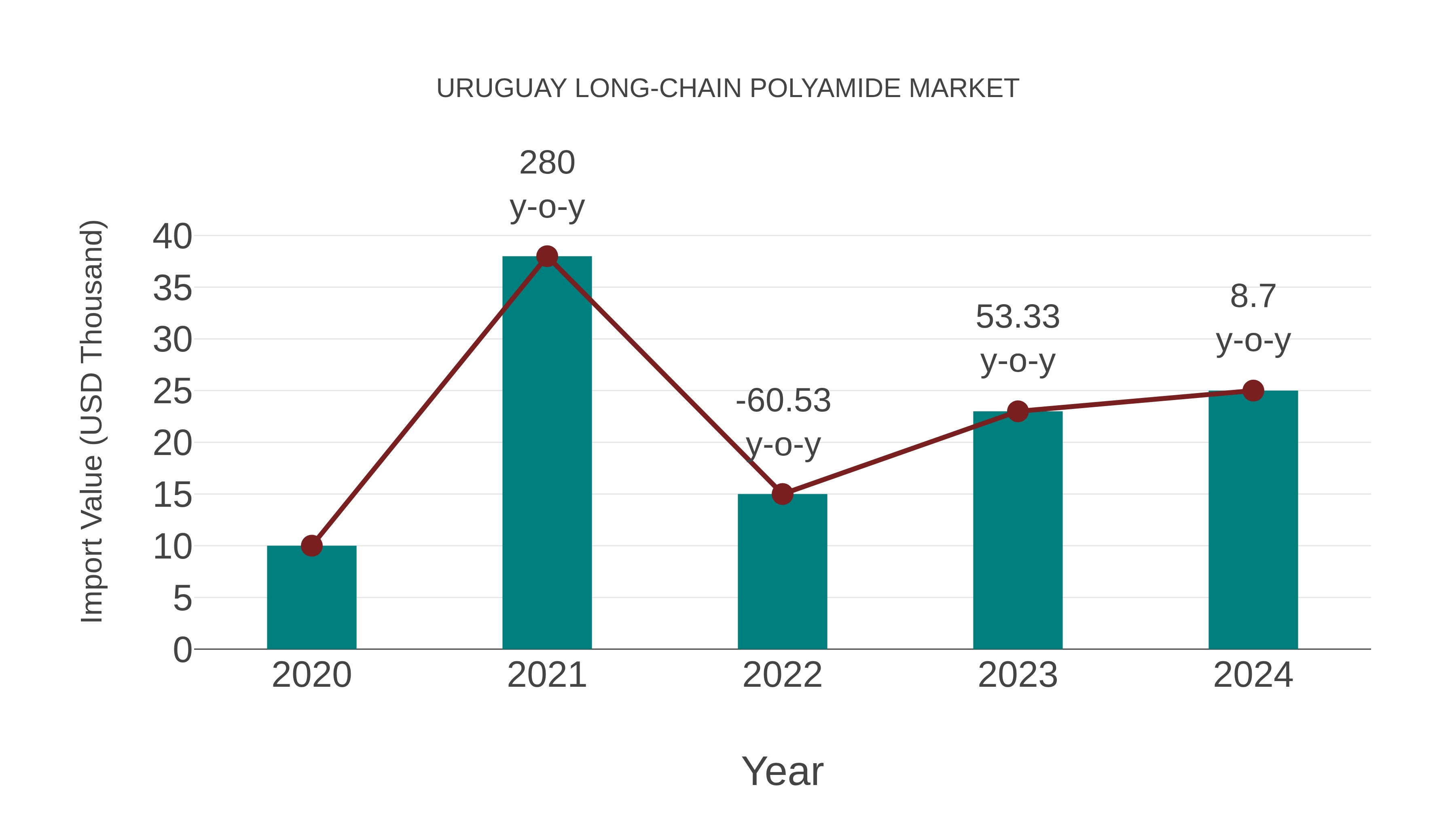  Uruguay Long-chain Polyamide Market: Import Trend Analysis