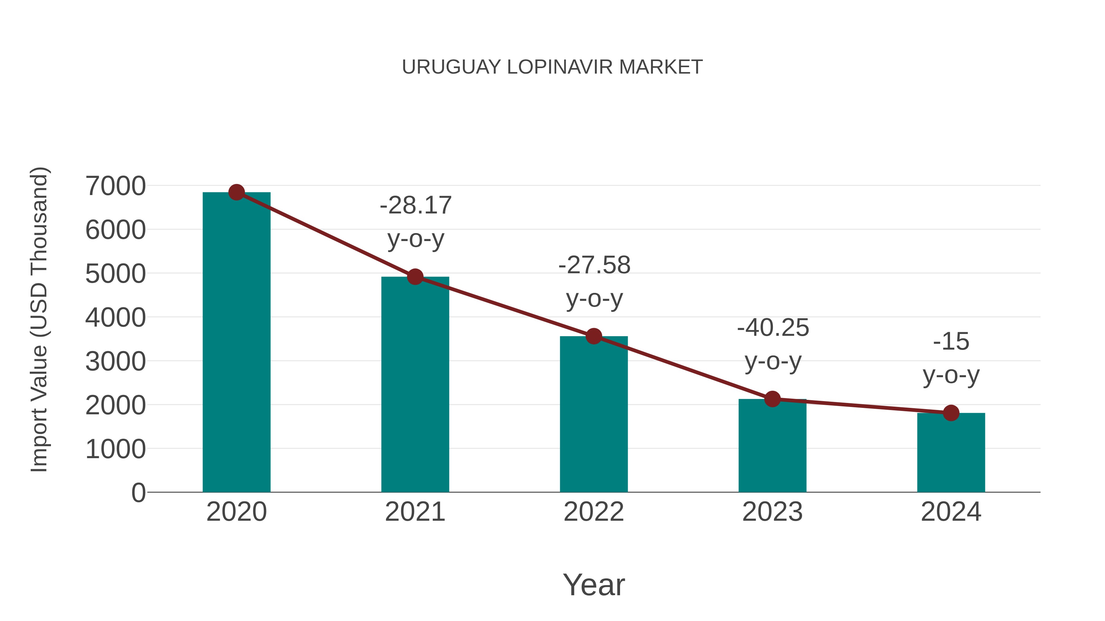  Uruguay Lopinavir Market: Import Trend Analysis