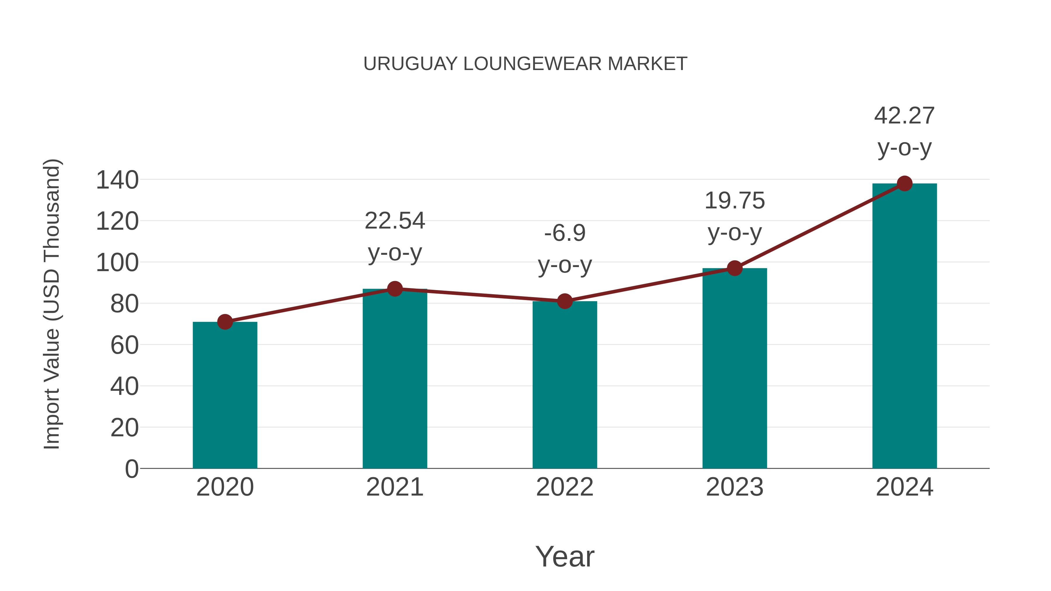  Uruguay Loungewear Market: Import Trend Analysis