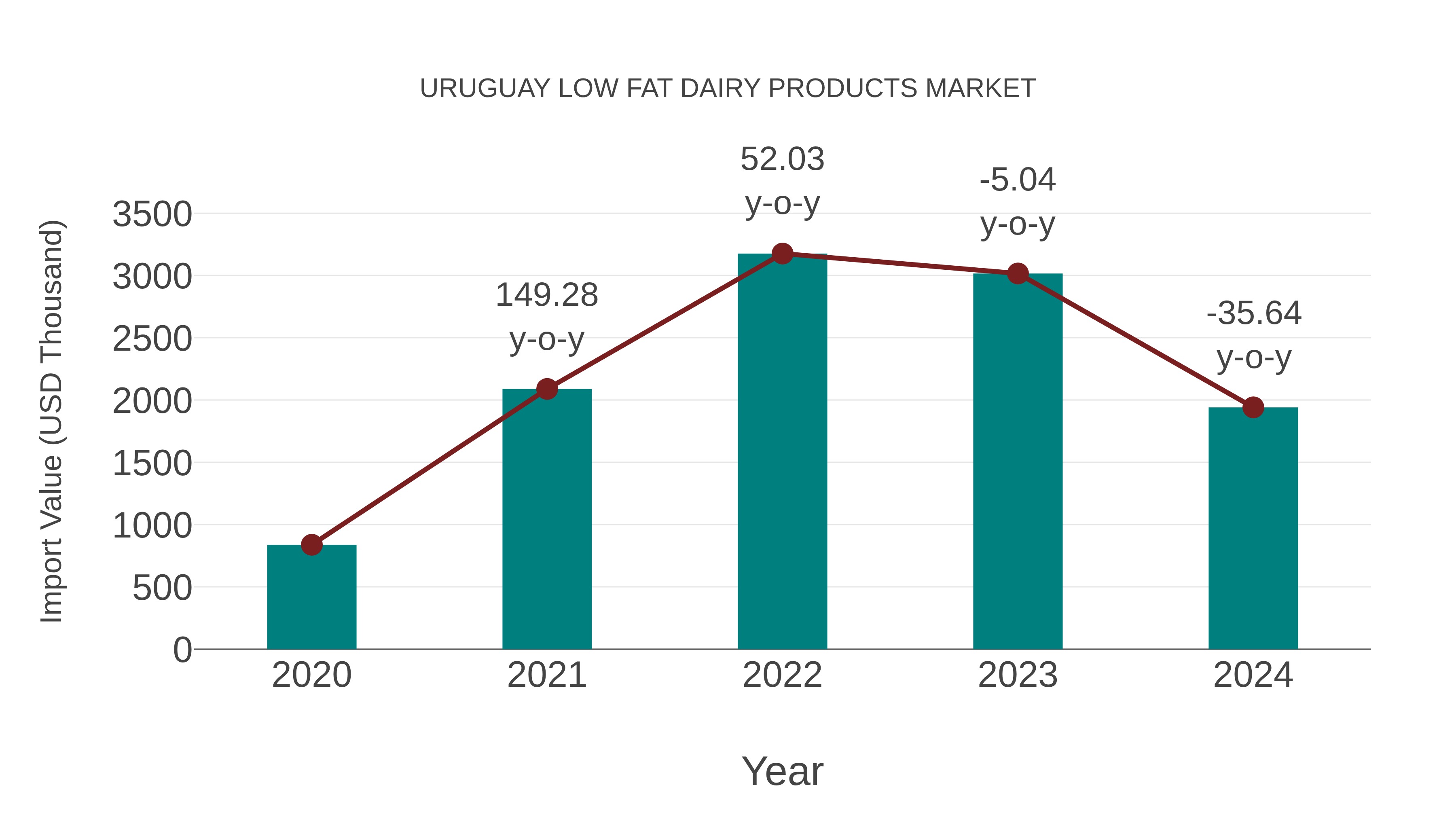  Uruguay Low Fat Dairy Products Market: Import Trend Analysis