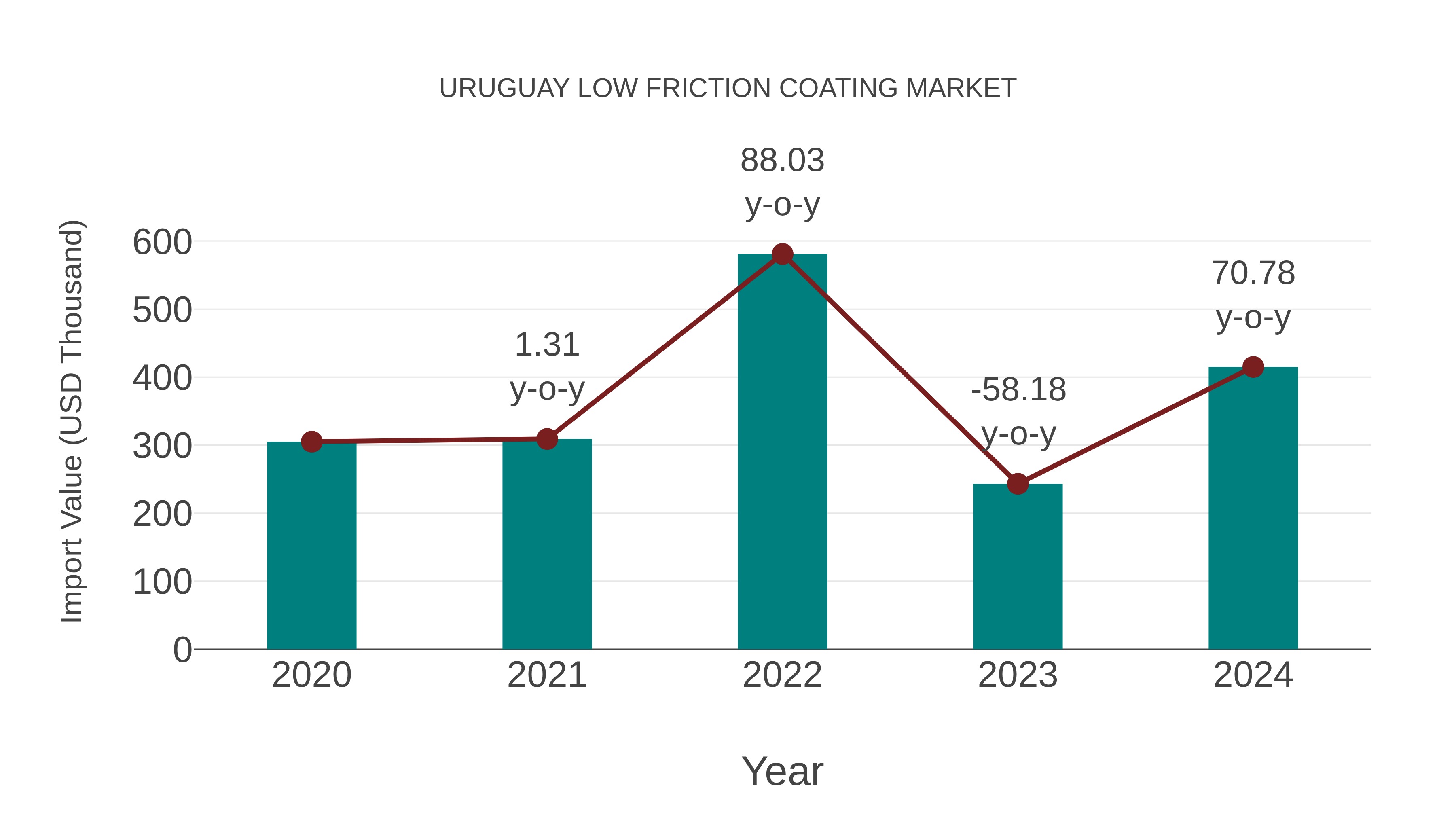  Uruguay Low Friction Coating Market: Import Trend Analysis