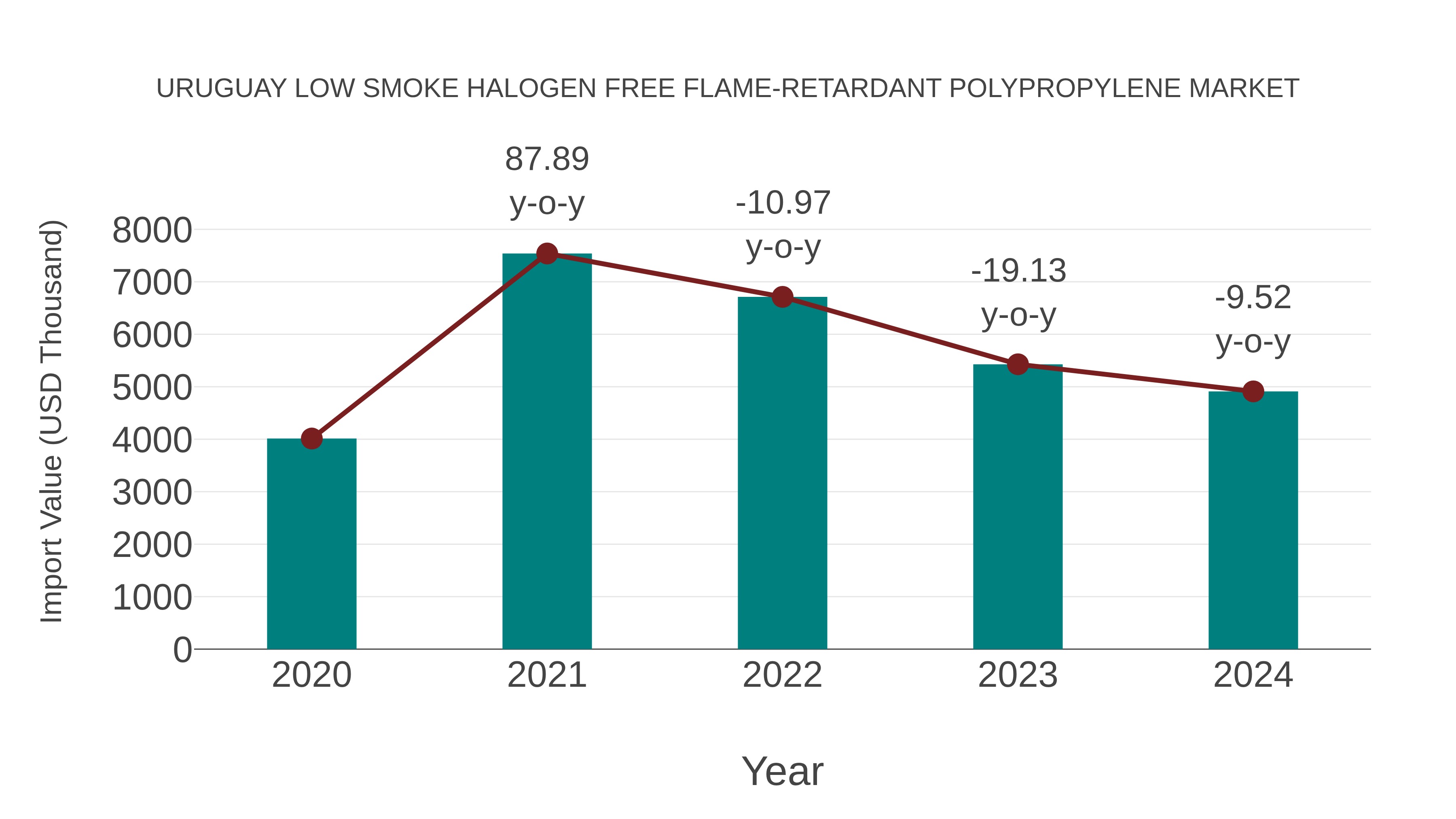  Uruguay Low Smoke Halogen Free Flame-retardant Polypropylene Market: Import Trend Analysis