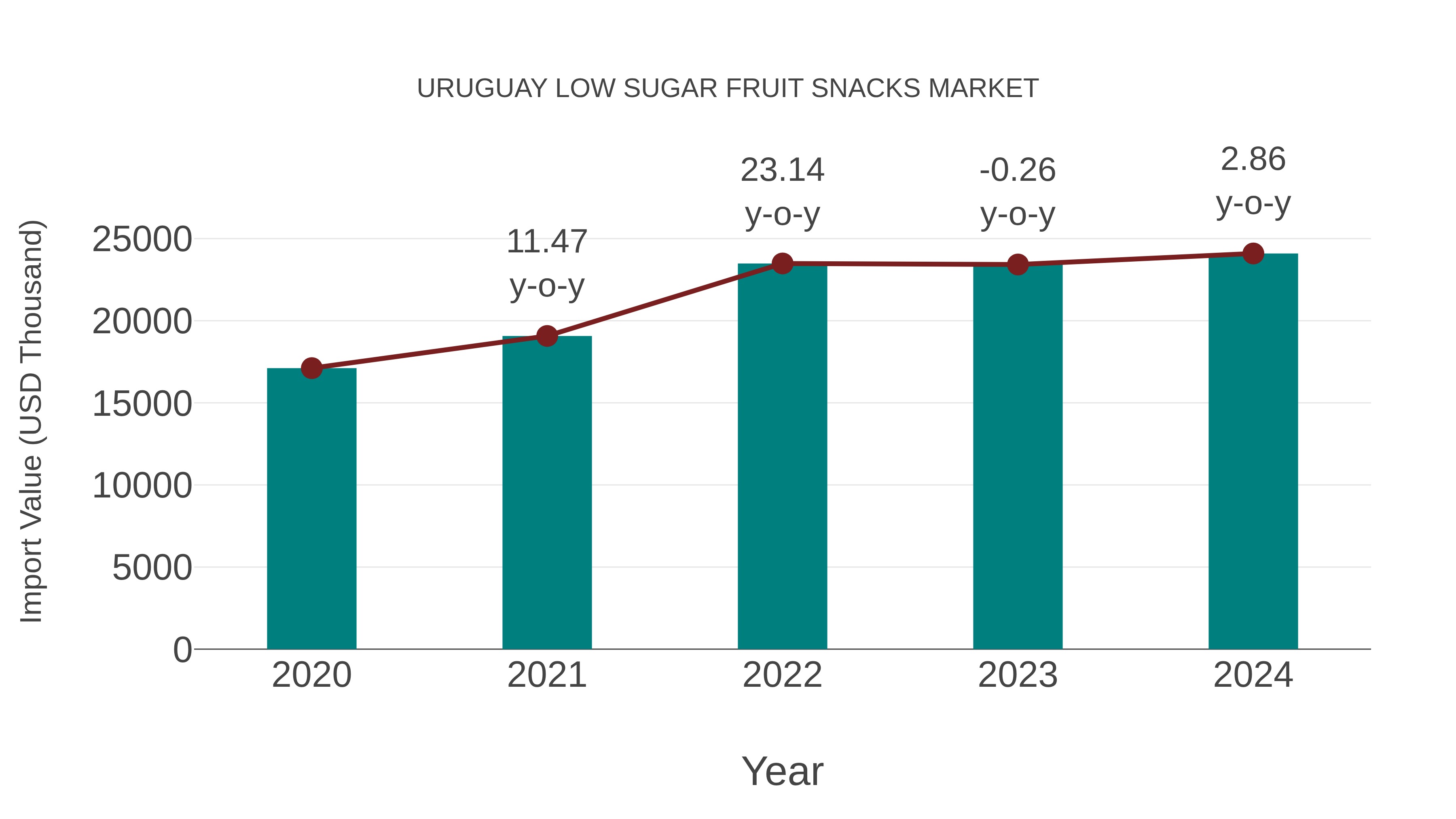  Uruguay Low Sugar Fruit Snacks Market: Import Trend Analysis