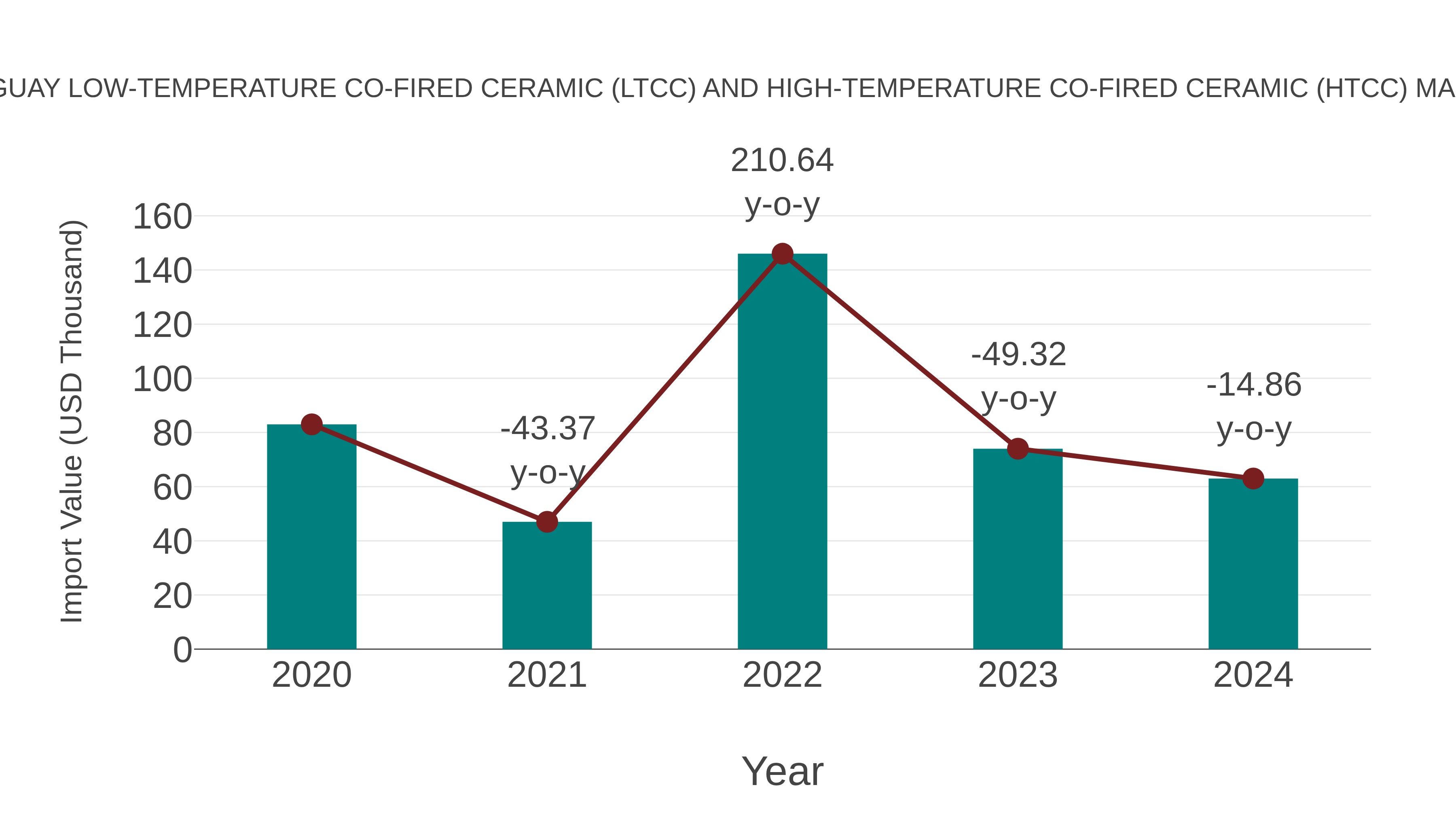  Uruguay Low-temperature Co-fired Ceramic (Ltcc) and High-temperature Co-fired Ceramic (Htcc) Market: Import Trend Analysis