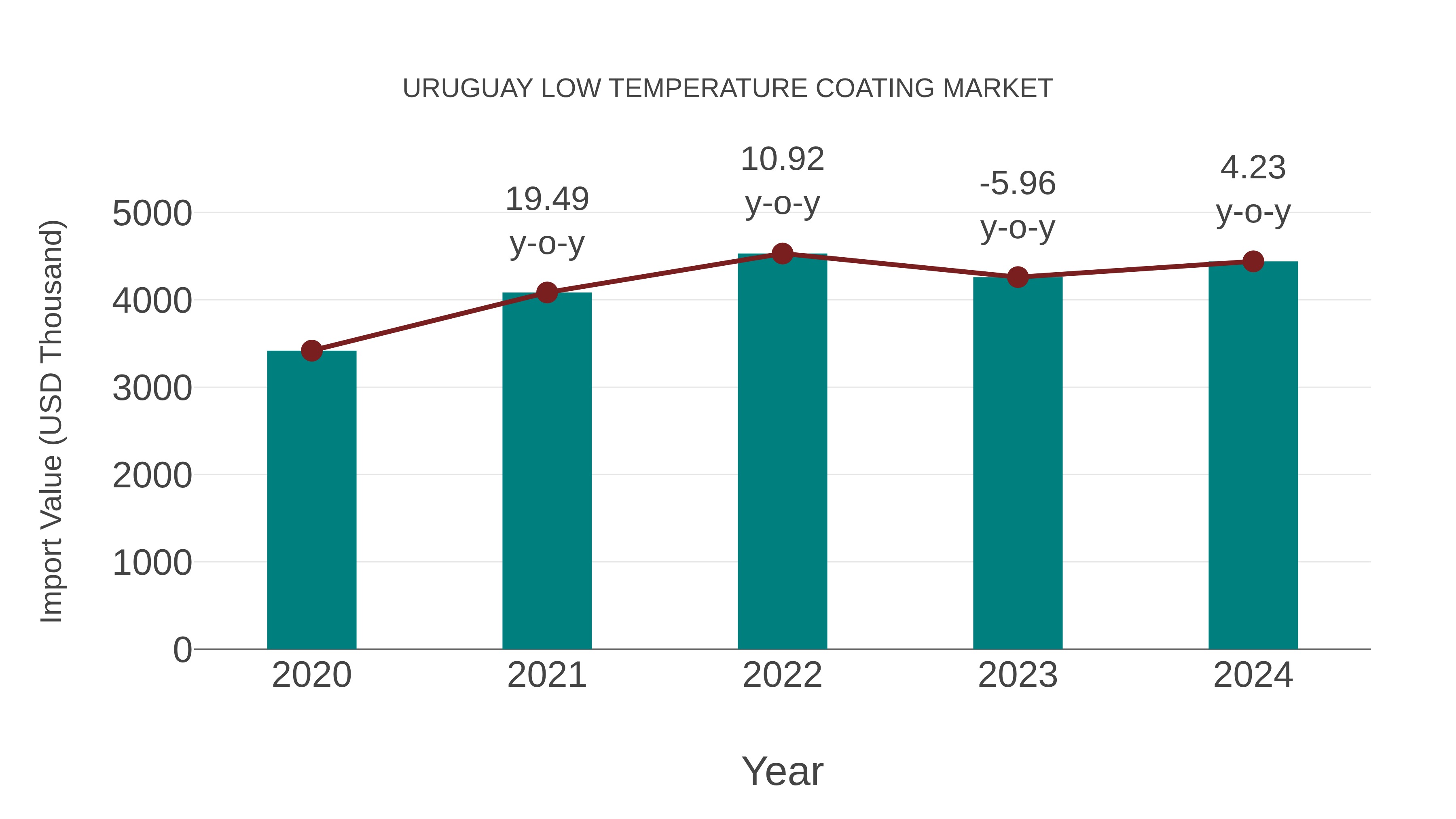 Uruguay Low Temperature Coating Market: Import Trend Analysis