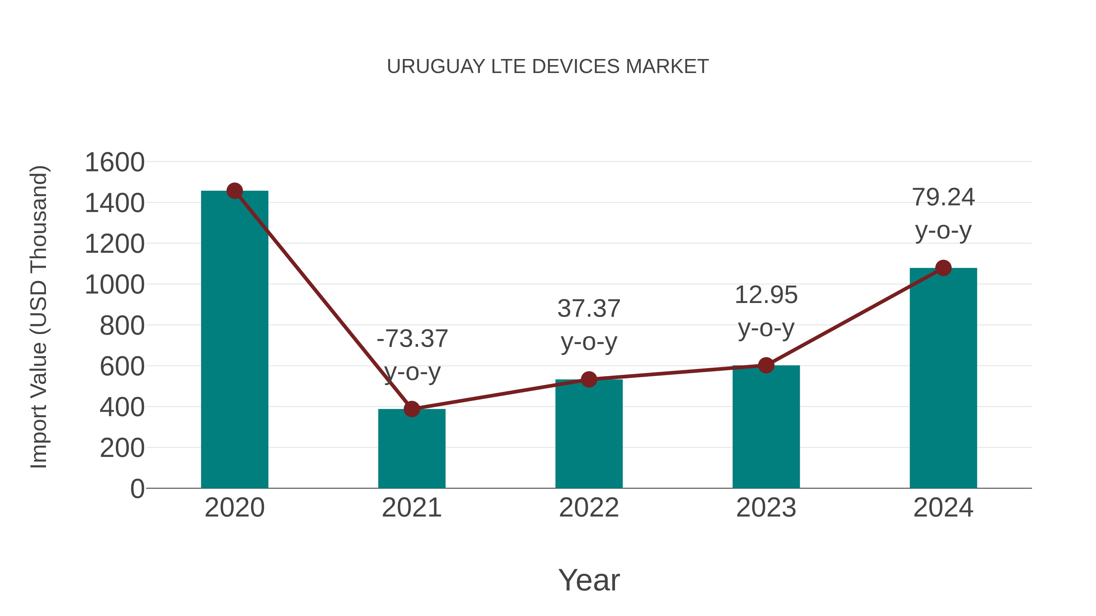  Uruguay Lte Devices Market: Import Trend Analysis