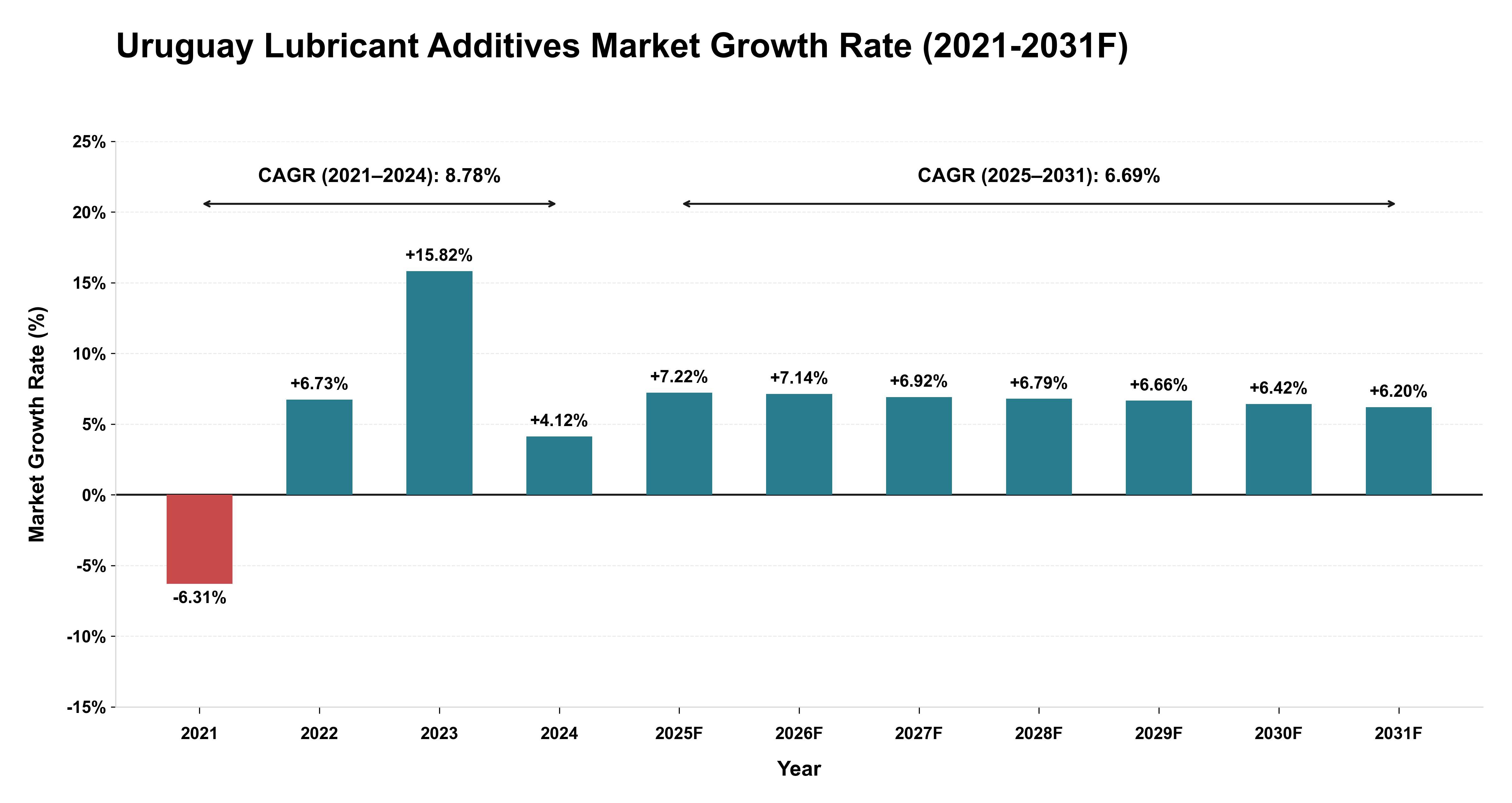 Uruguay Lubricant Additives Market Year-wise Growth Rate (2021-2031F)