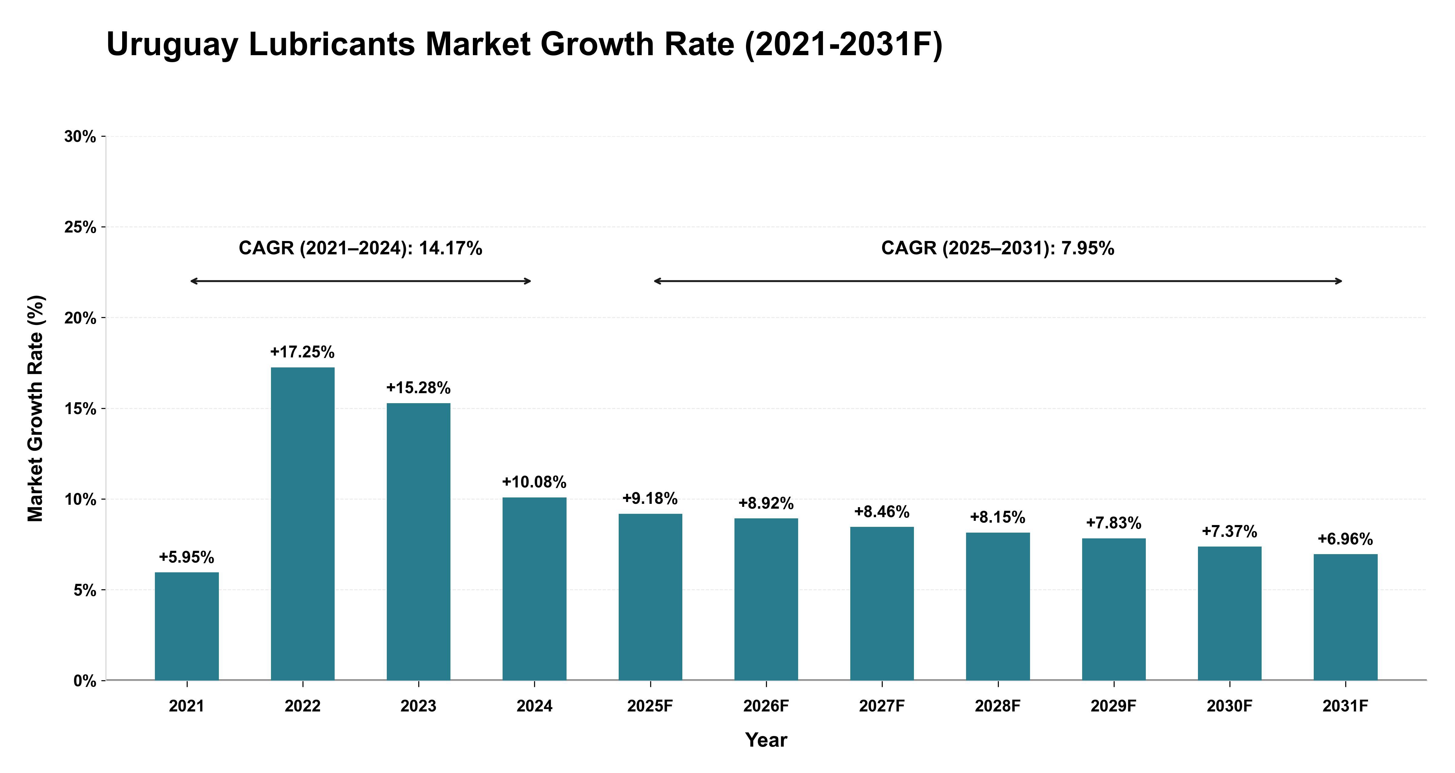 Uruguay Lubricants Market Year-wise Growth Rate (2021-2031F)