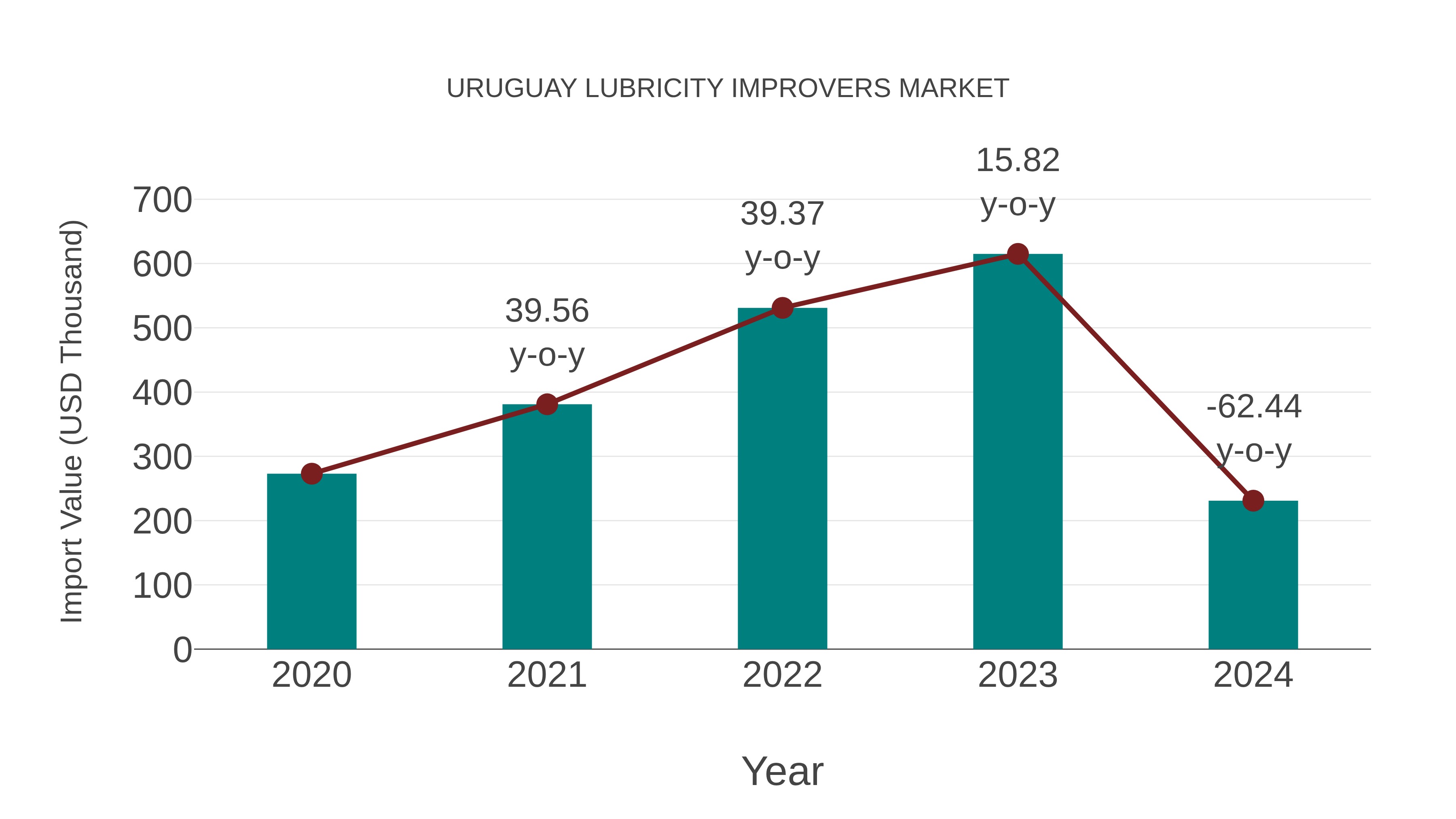  Uruguay Lubricity Improvers Market: Import Trend Analysis