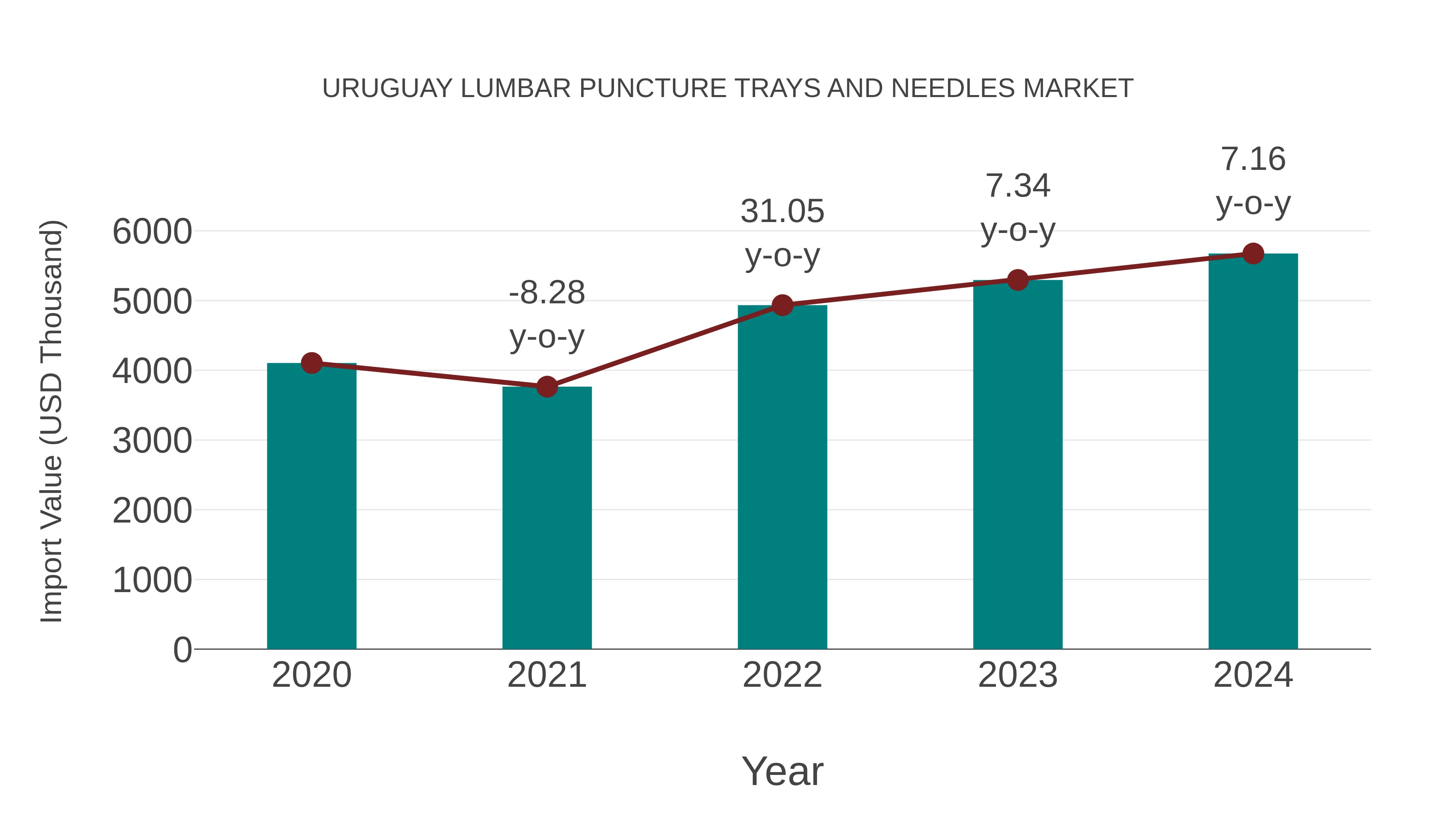  Uruguay Lumbar Puncture Trays and Needles Market: Import Trend Analysis