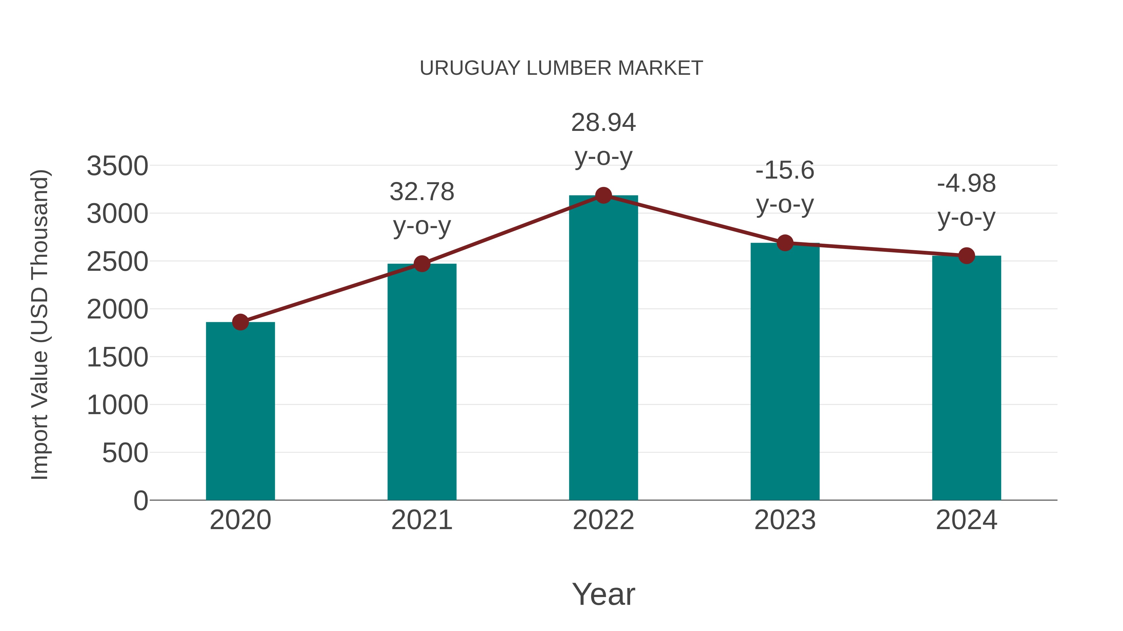  Uruguay Lumber Market: Import Trend Analysis
