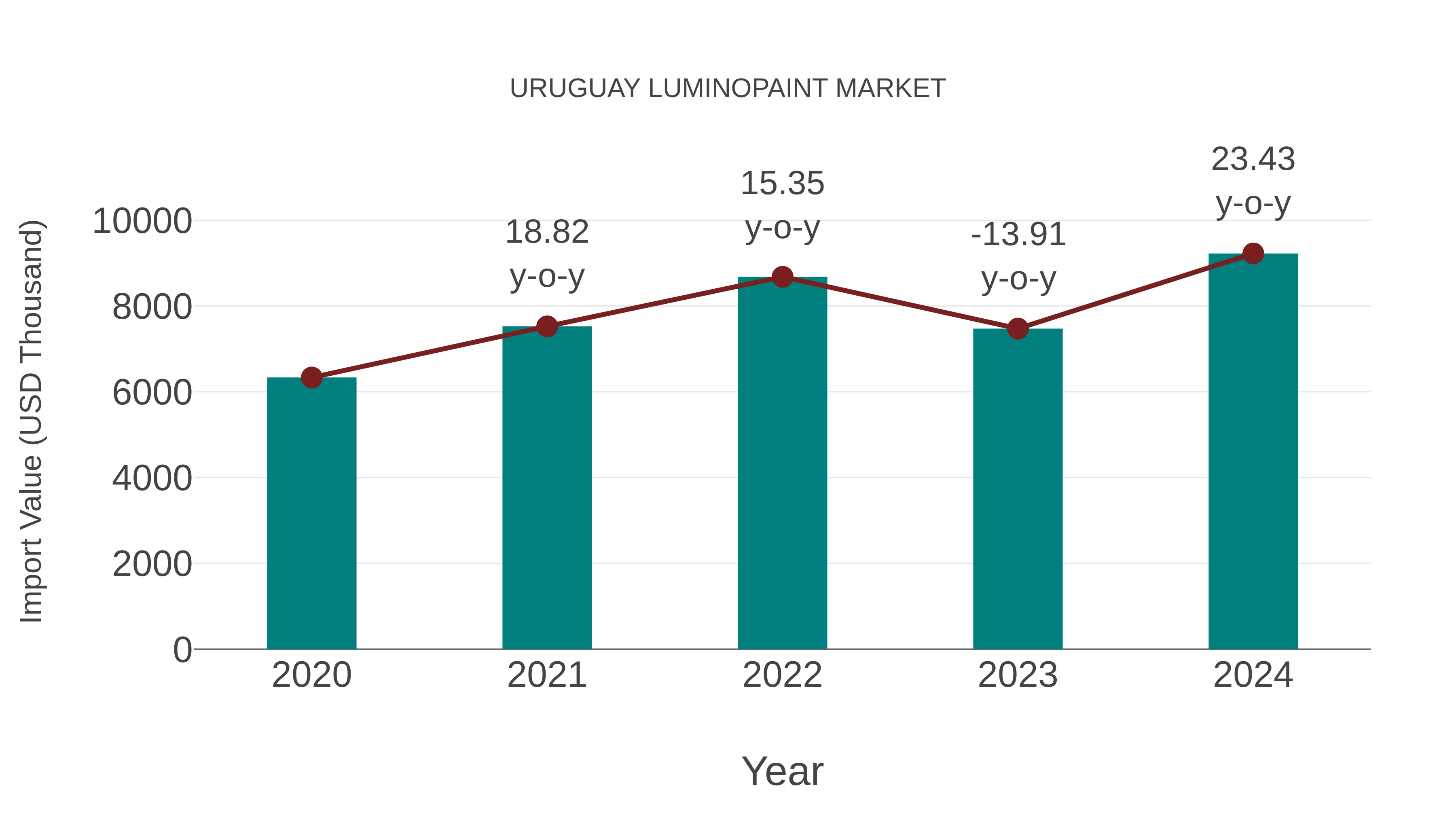  Uruguay Luminopaint Market: Import Trend Analysis