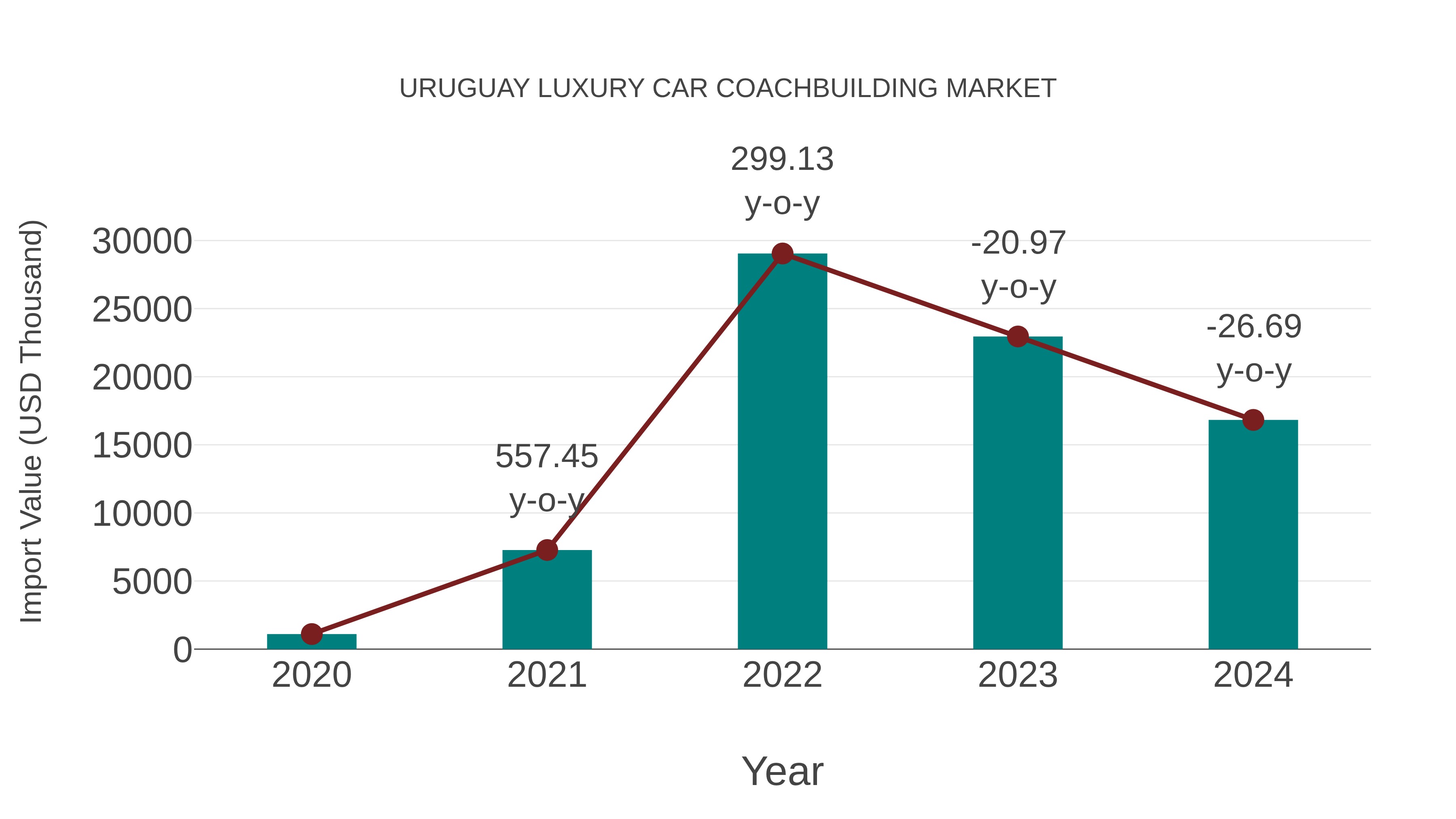  Uruguay Luxury Car Coachbuilding Market: Import Trend Analysis