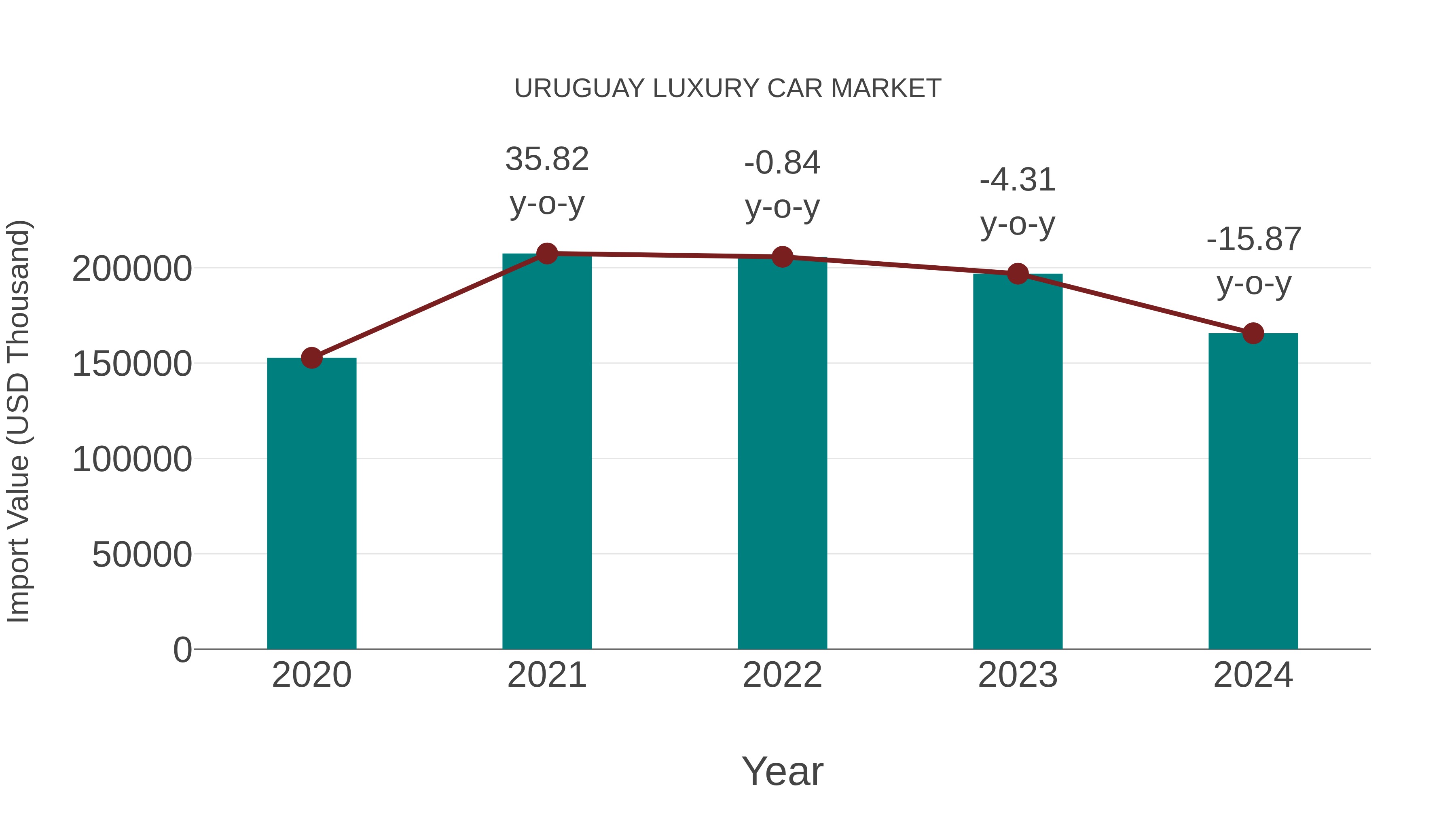  Uruguay Luxury Car Market: Import Trend Analysis
