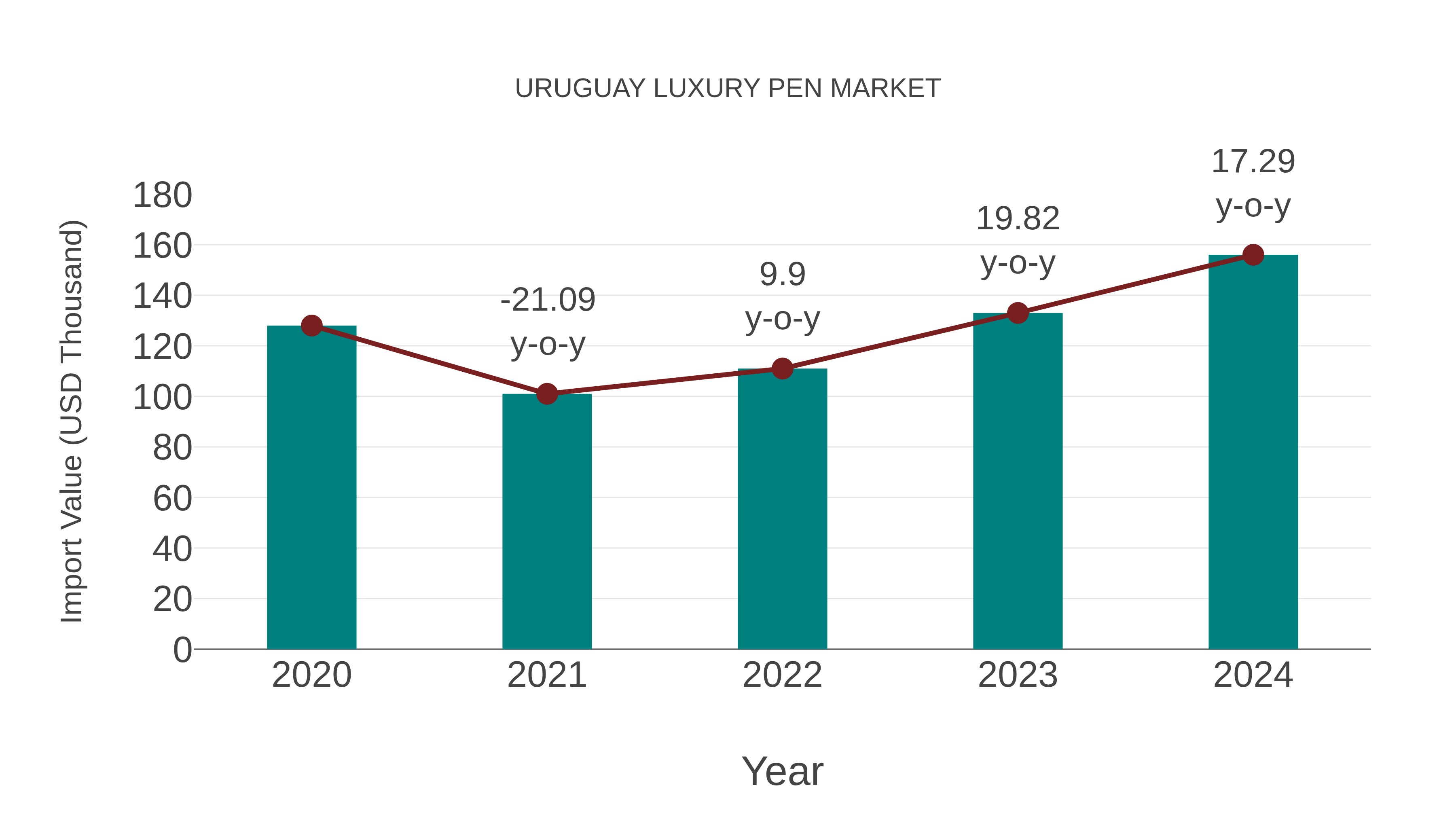  Uruguay Luxury Pen Market: Import Trend Analysis