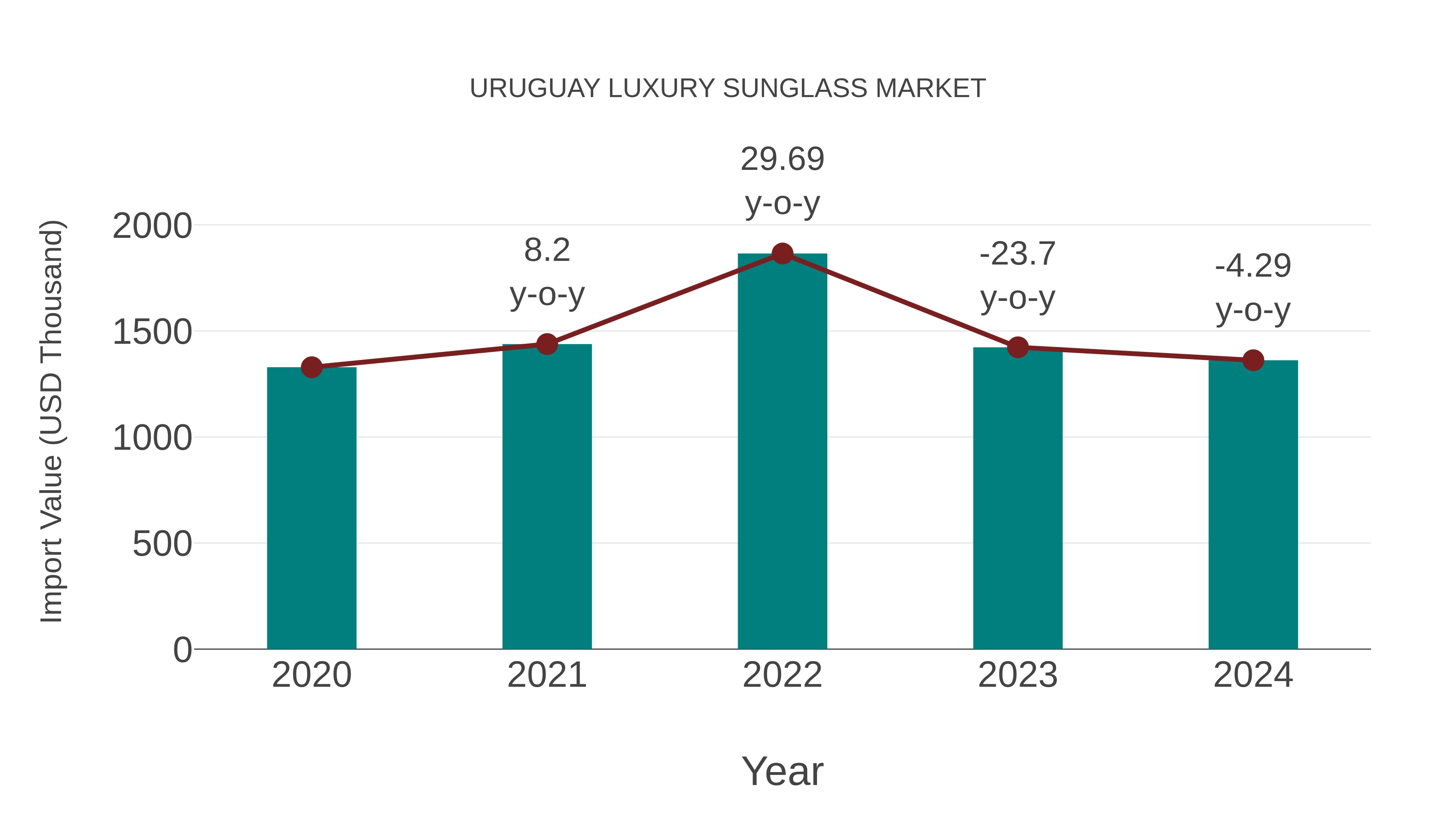  Uruguay Luxury Sunglass Market: Import Trend Analysis
