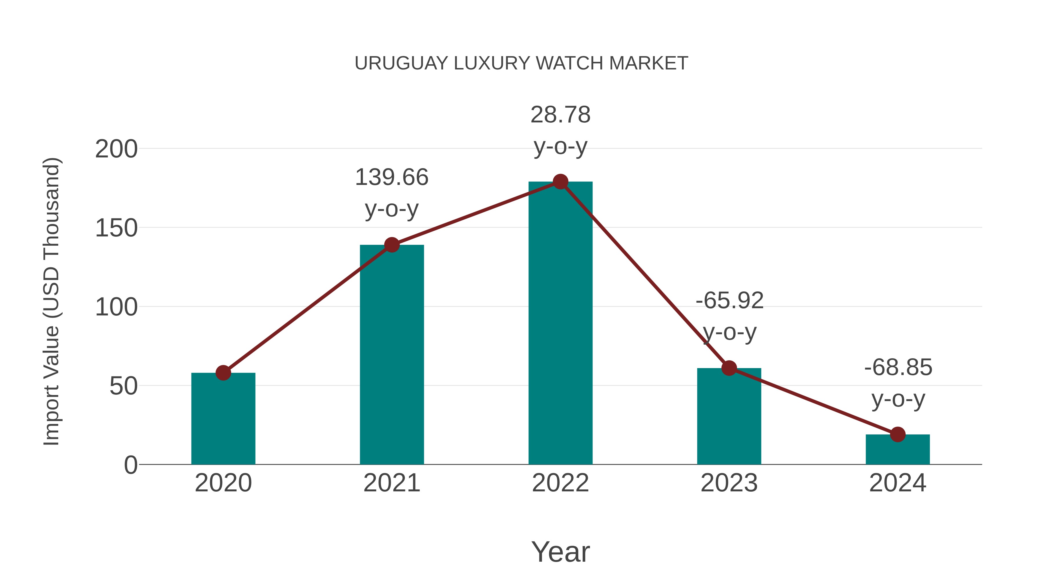  Uruguay Luxury Watch Market: Import Trend Analysis
