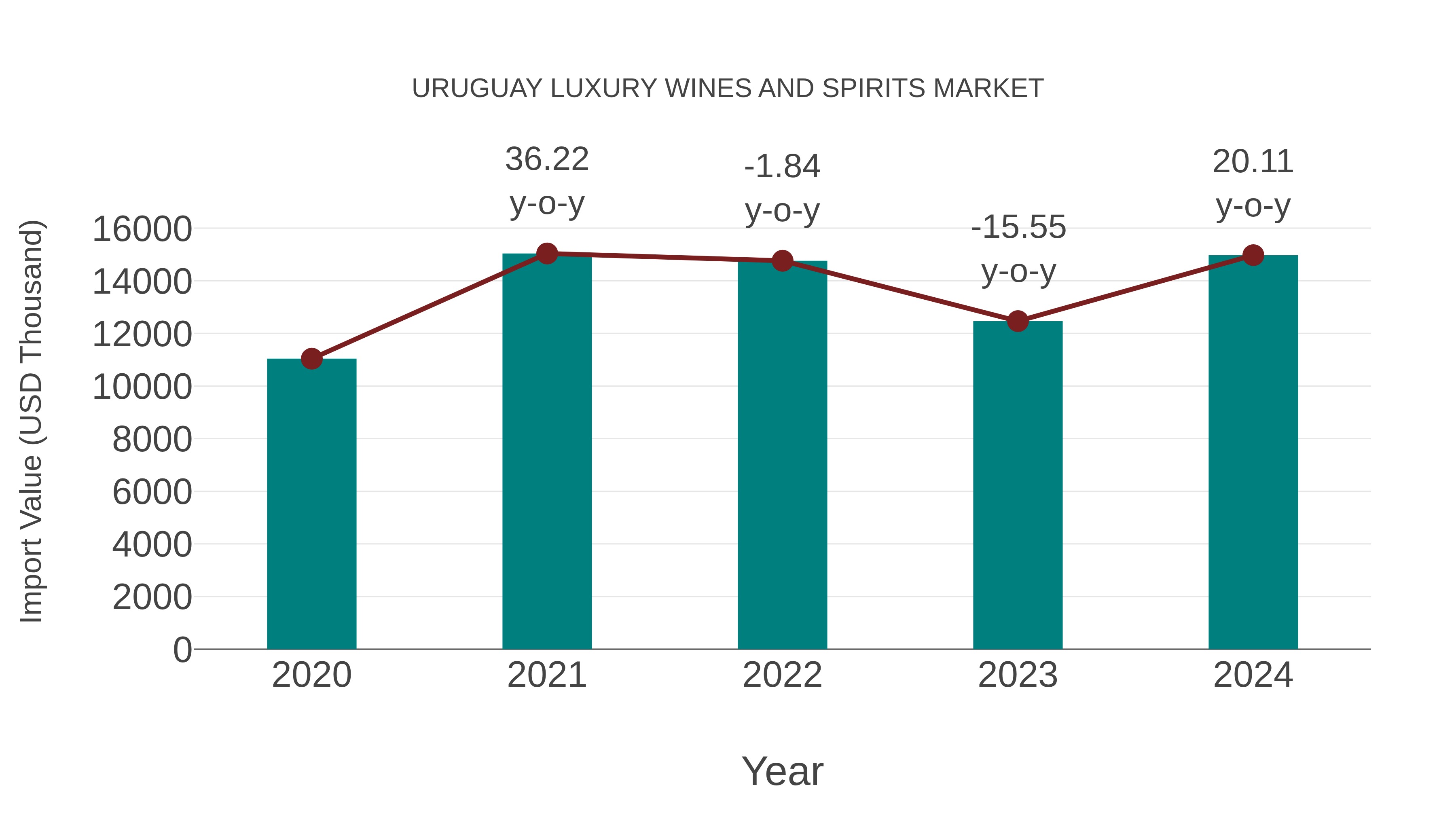  Uruguay Luxury Wines and Spirits Market: Import Trend Analysis