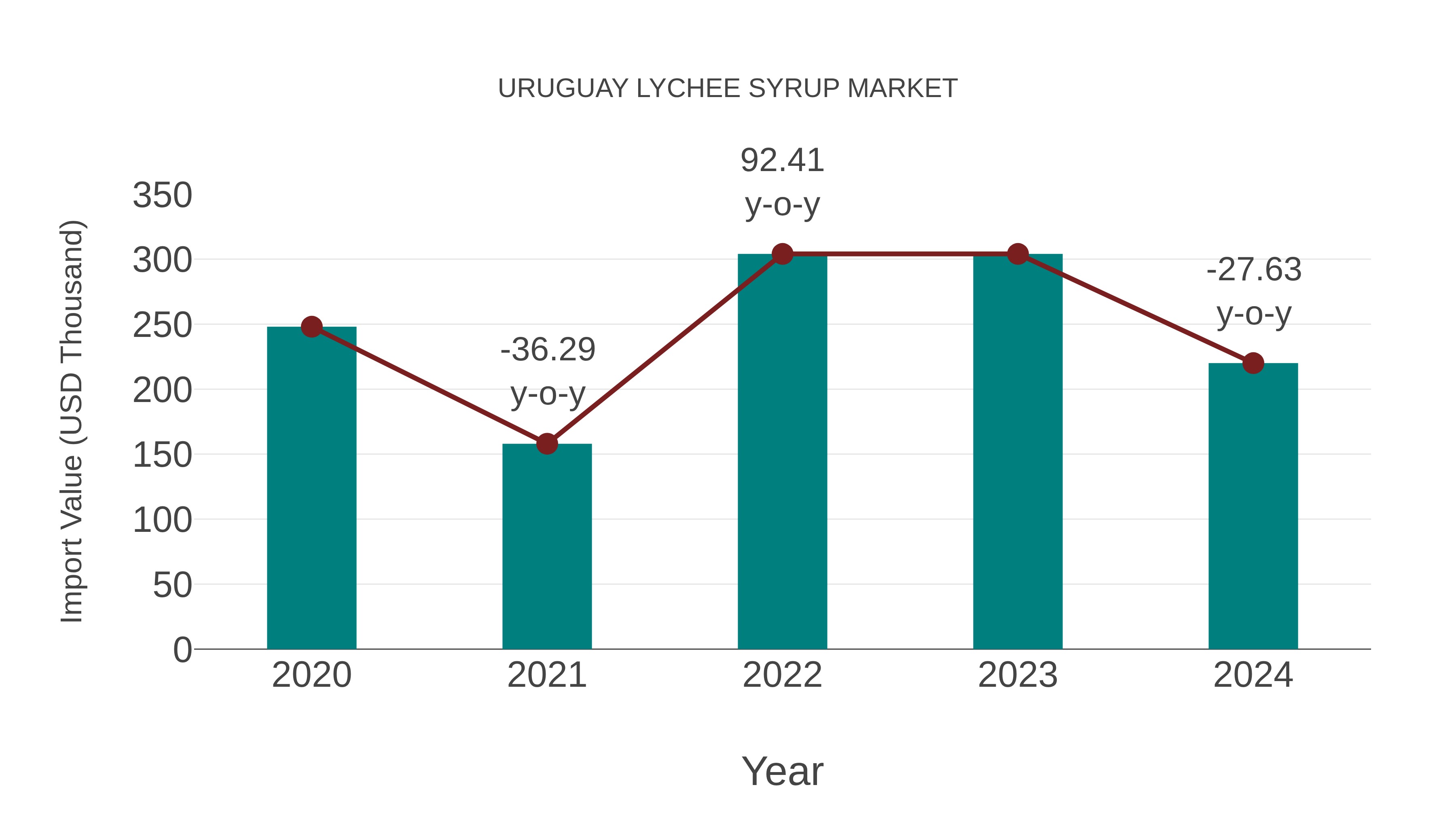  Uruguay Lychee Syrup Market: Import Trend Analysis