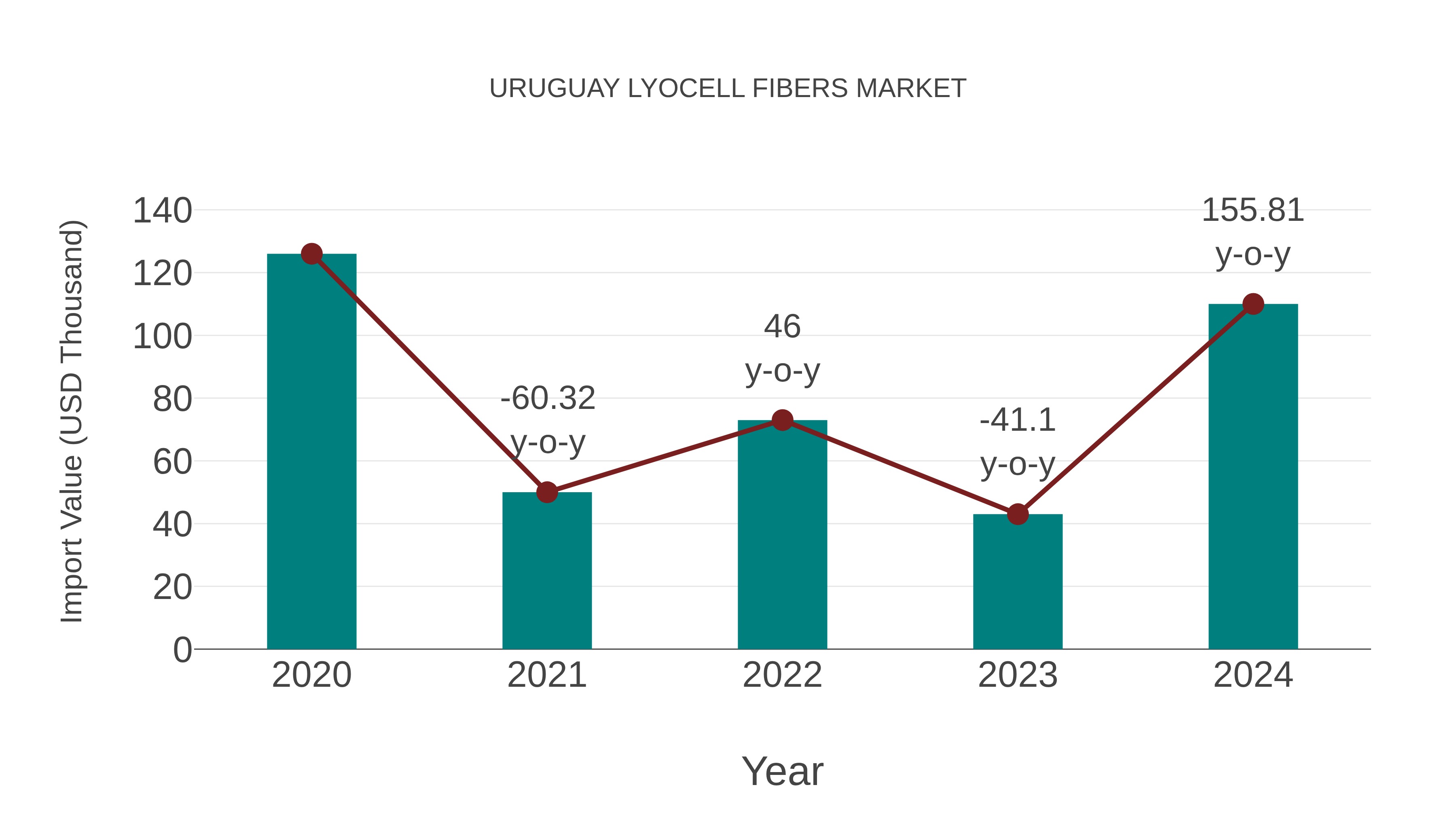  Uruguay Lyocell Fibers Market: Import Trend Analysis