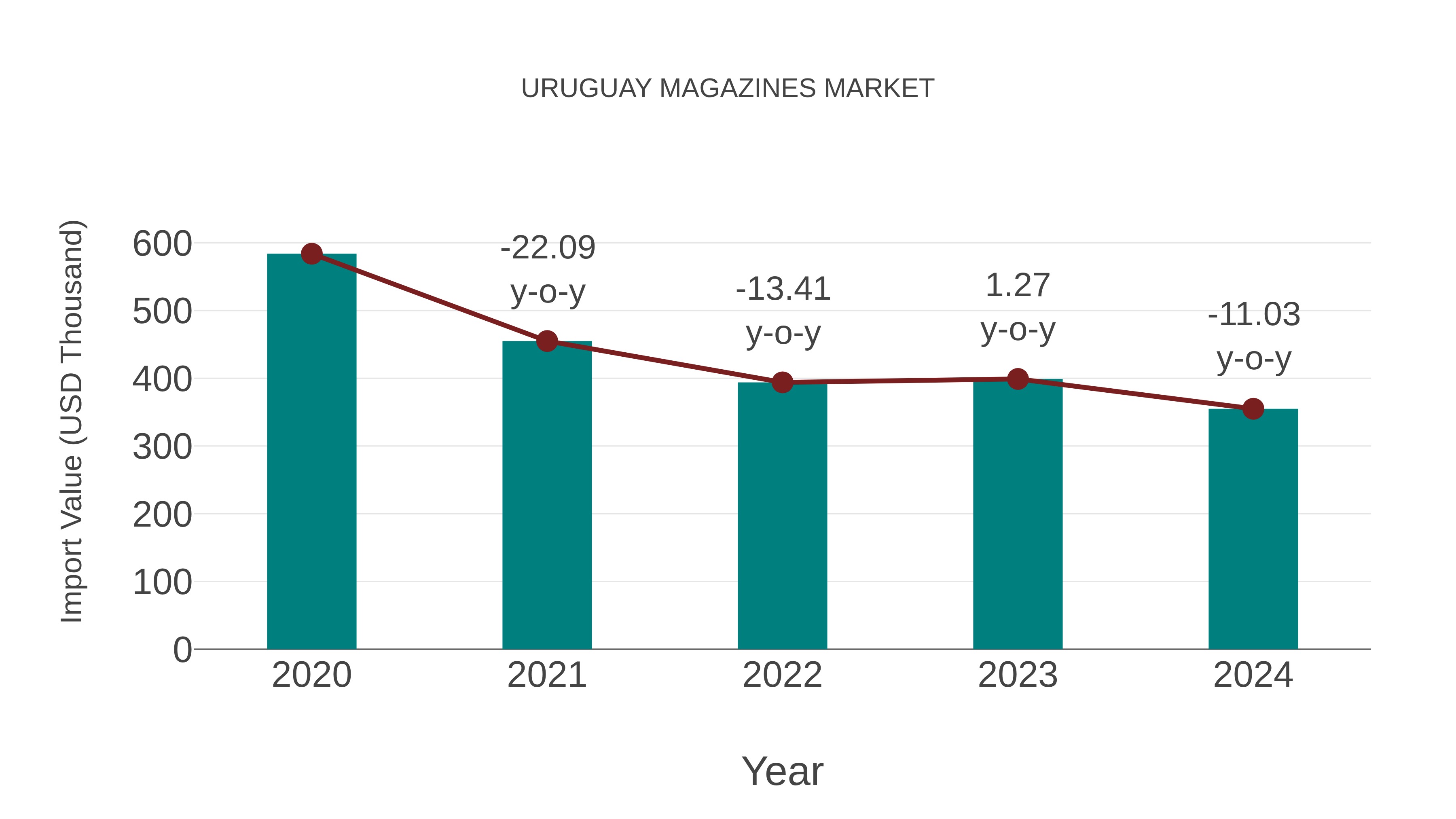  Uruguay Magazines Market: Import Trend Analysis