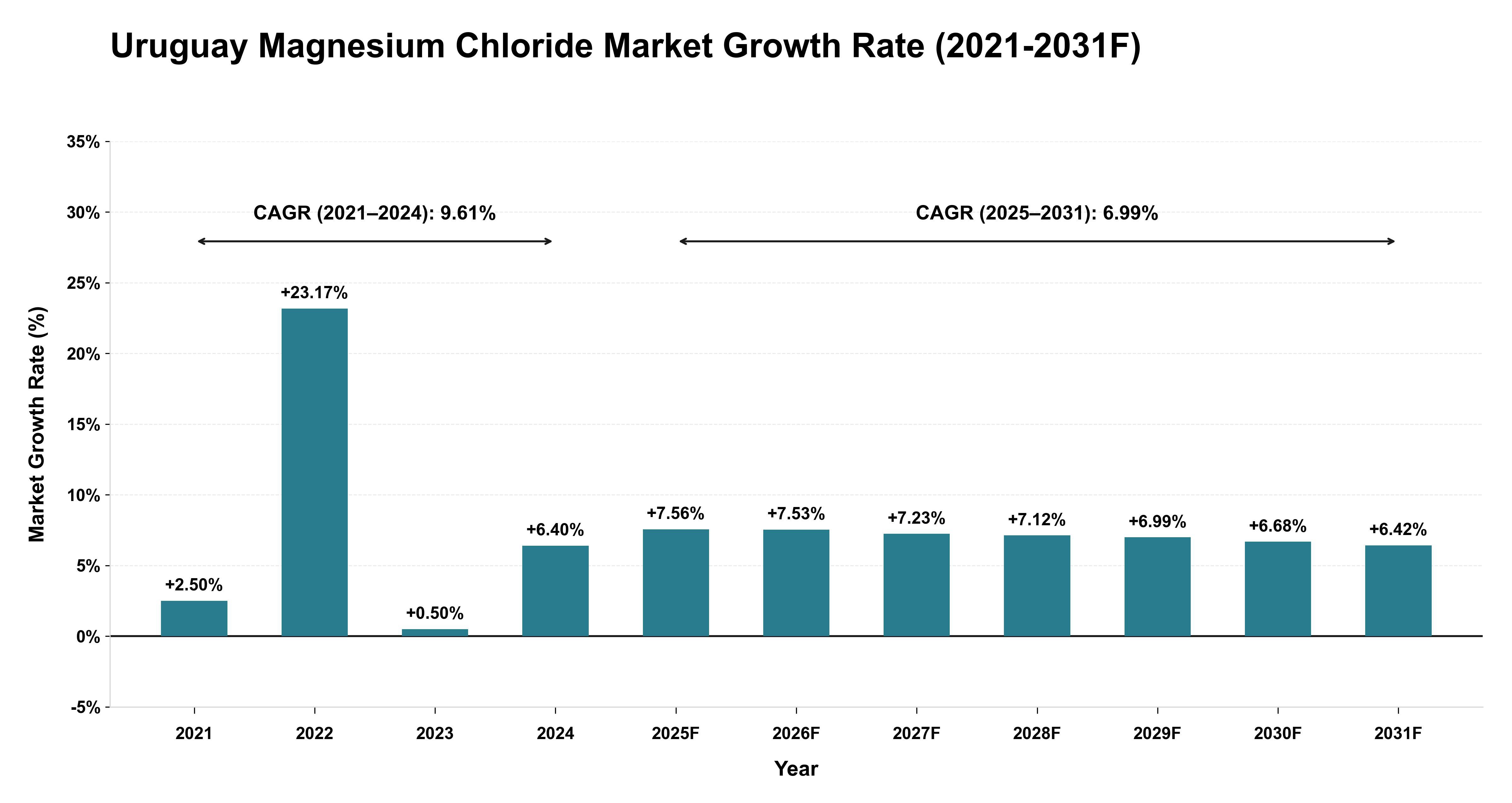 Uruguay Magnesium Chloride Market Year-wise Growth Rate (2021-2031F)