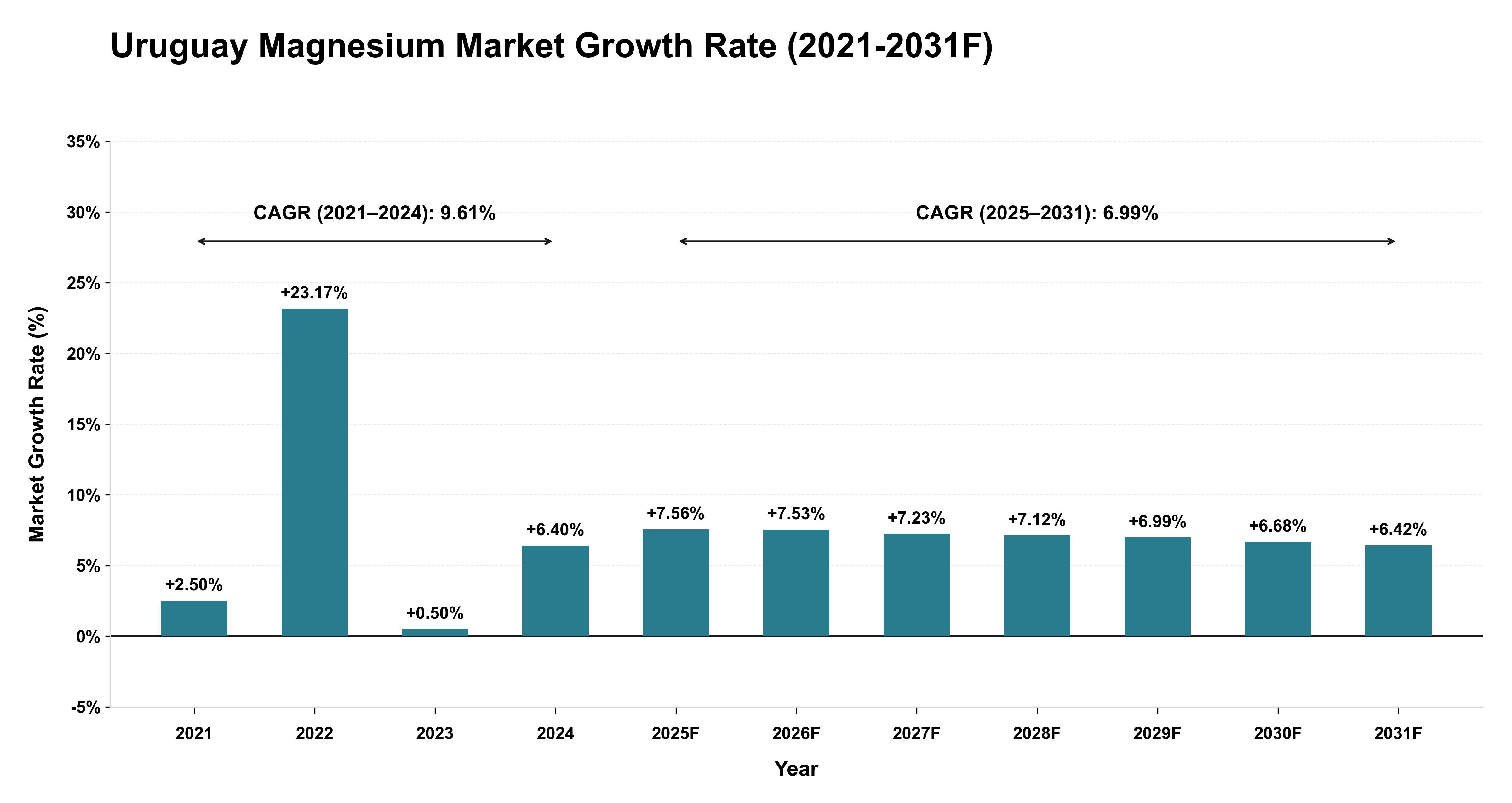 Uruguay Magnesium Market Year-wise Growth Rate (2021-2031F)