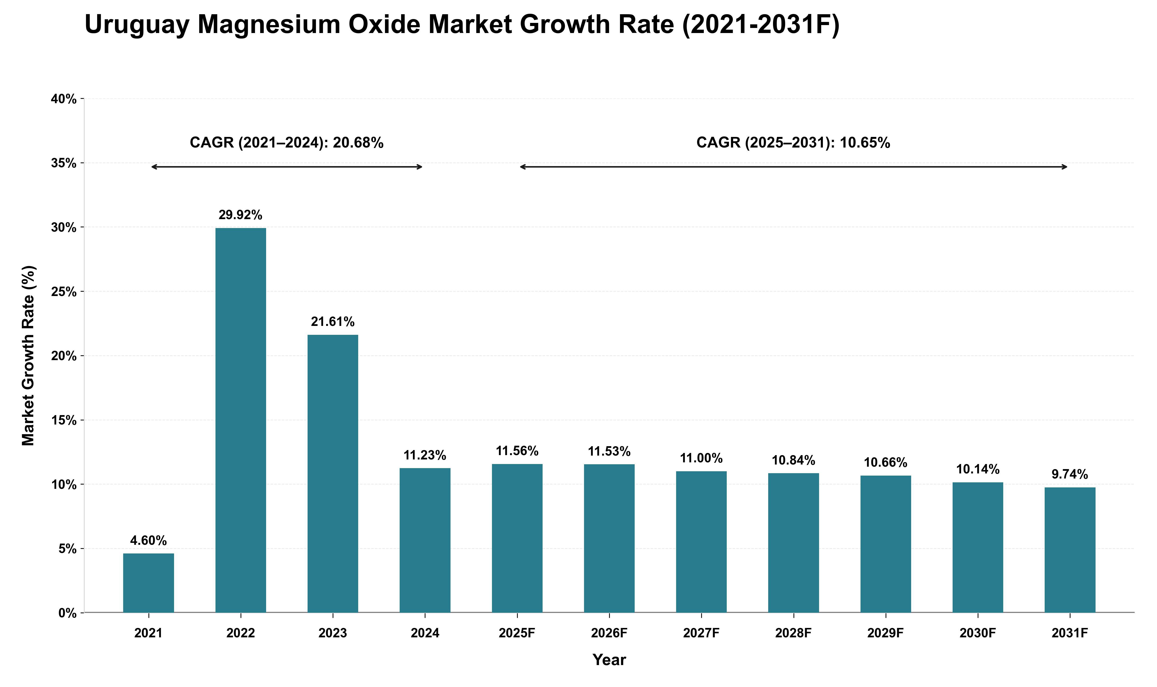 Uruguay Magnesium Oxide Market Growth Rate Analysis (2021 - 2031)