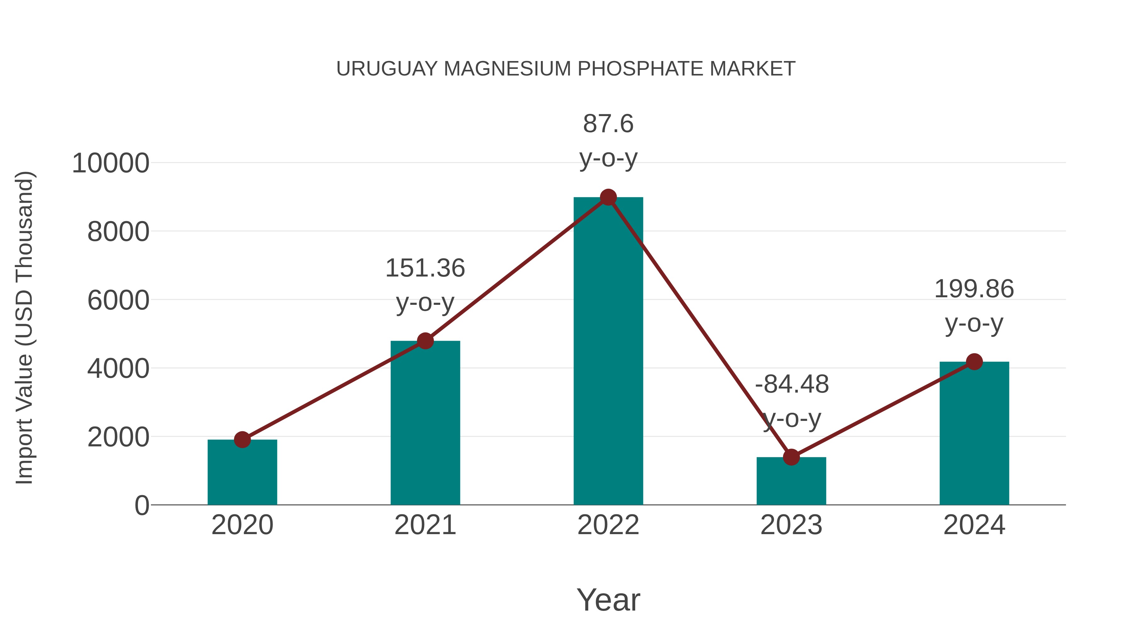  Uruguay Magnesium Phosphate Market: Import Trend Analysis