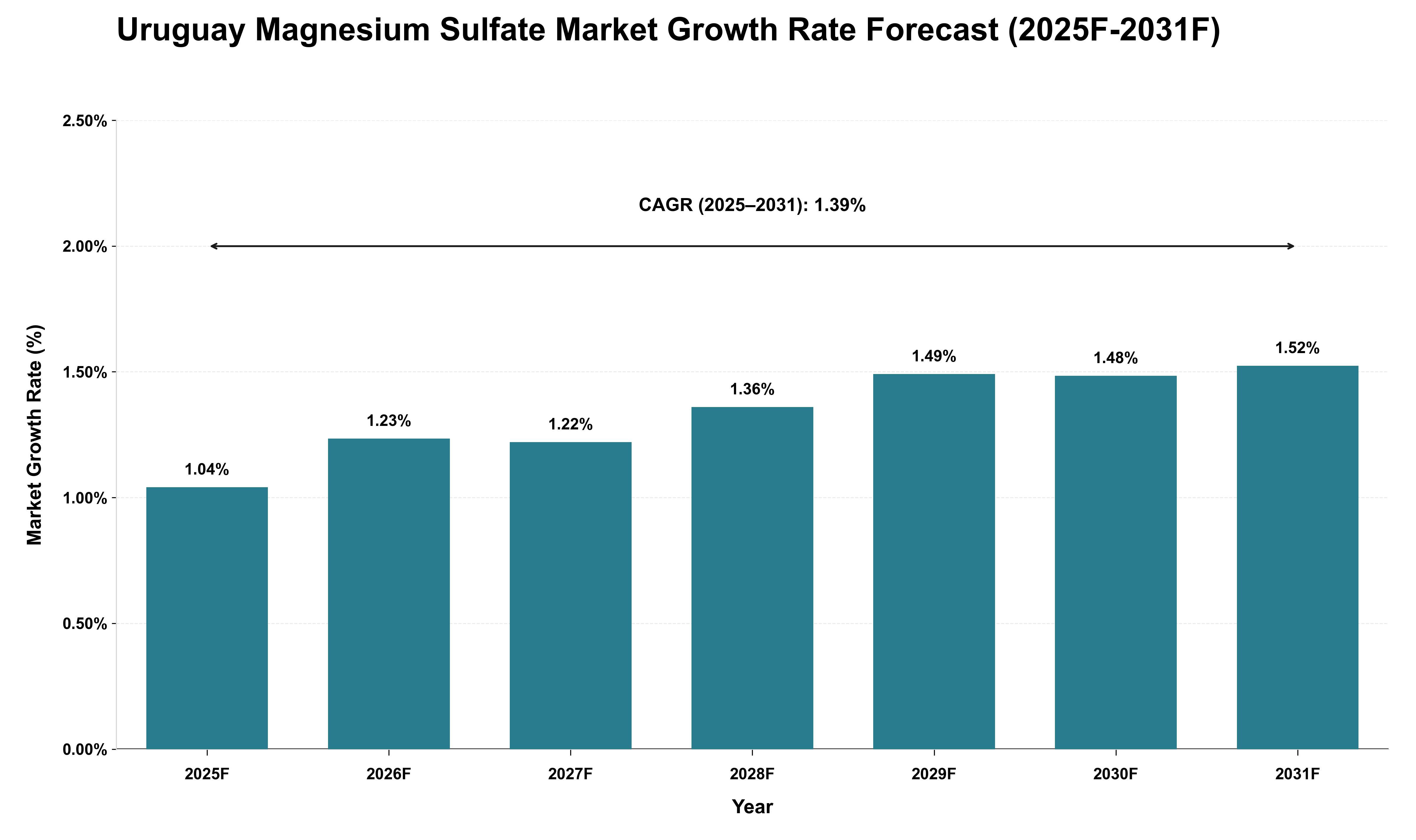 Uruguay Magnesium Sulfate Market Growth Rate Analysis (2025 - 2031)
