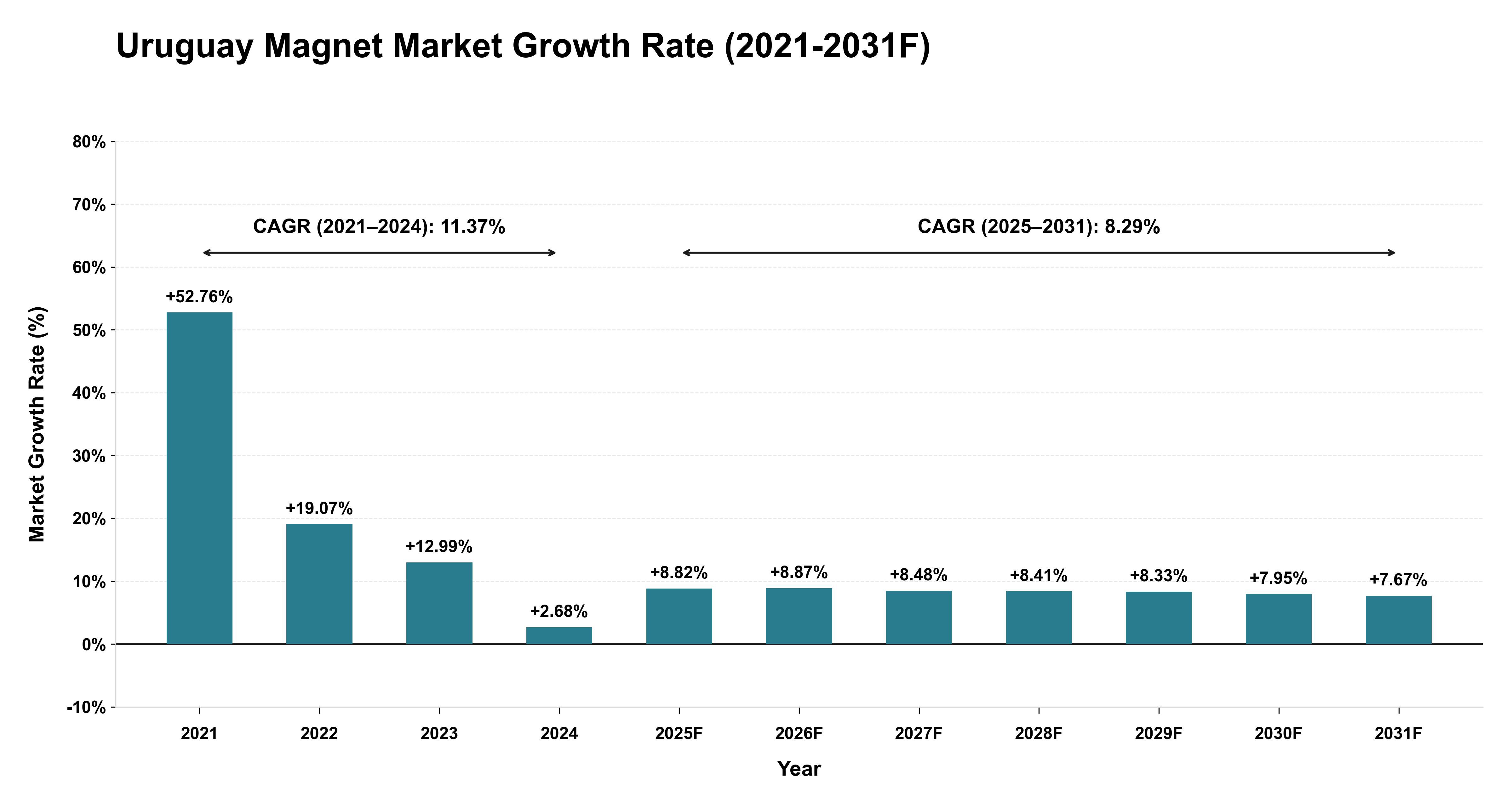 Uruguay Magnet Market Year-wise Growth Rate (2021-2031F)