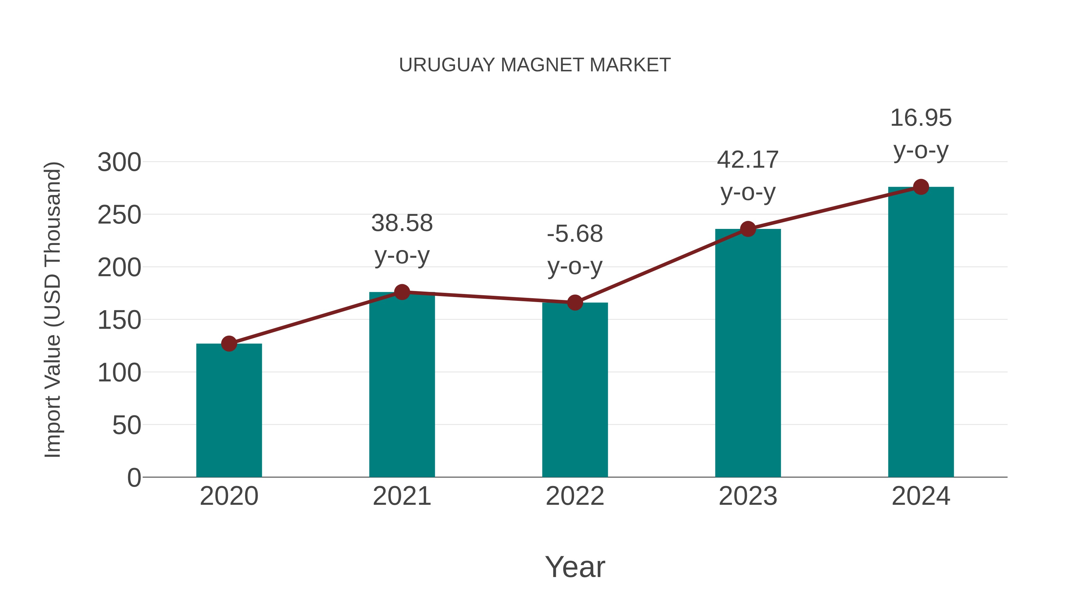  Uruguay Magnet Market: Import Trend Analysis
