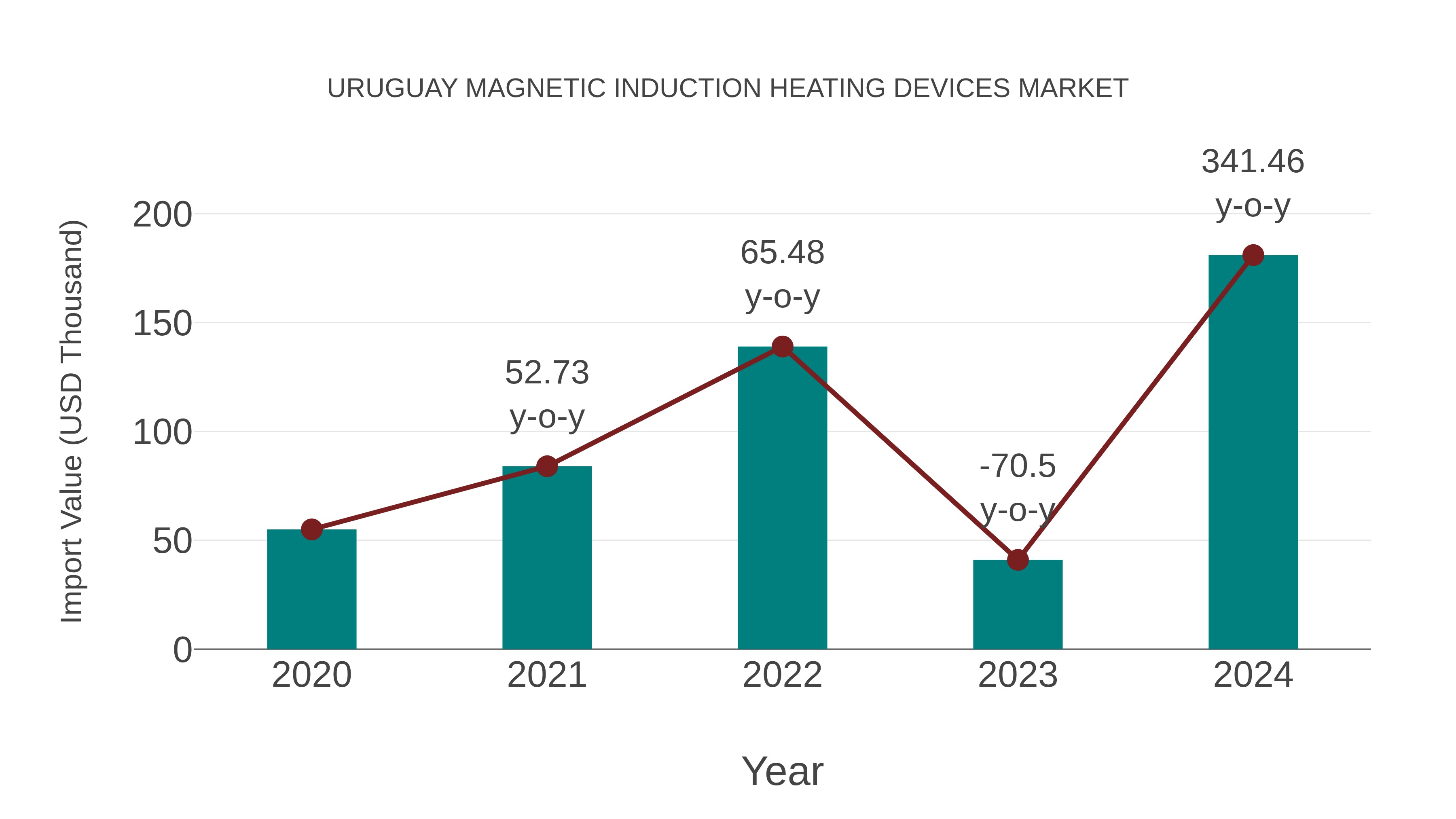 Uruguay Magnetic Induction Heating Devices Market: Import Trend Analysis