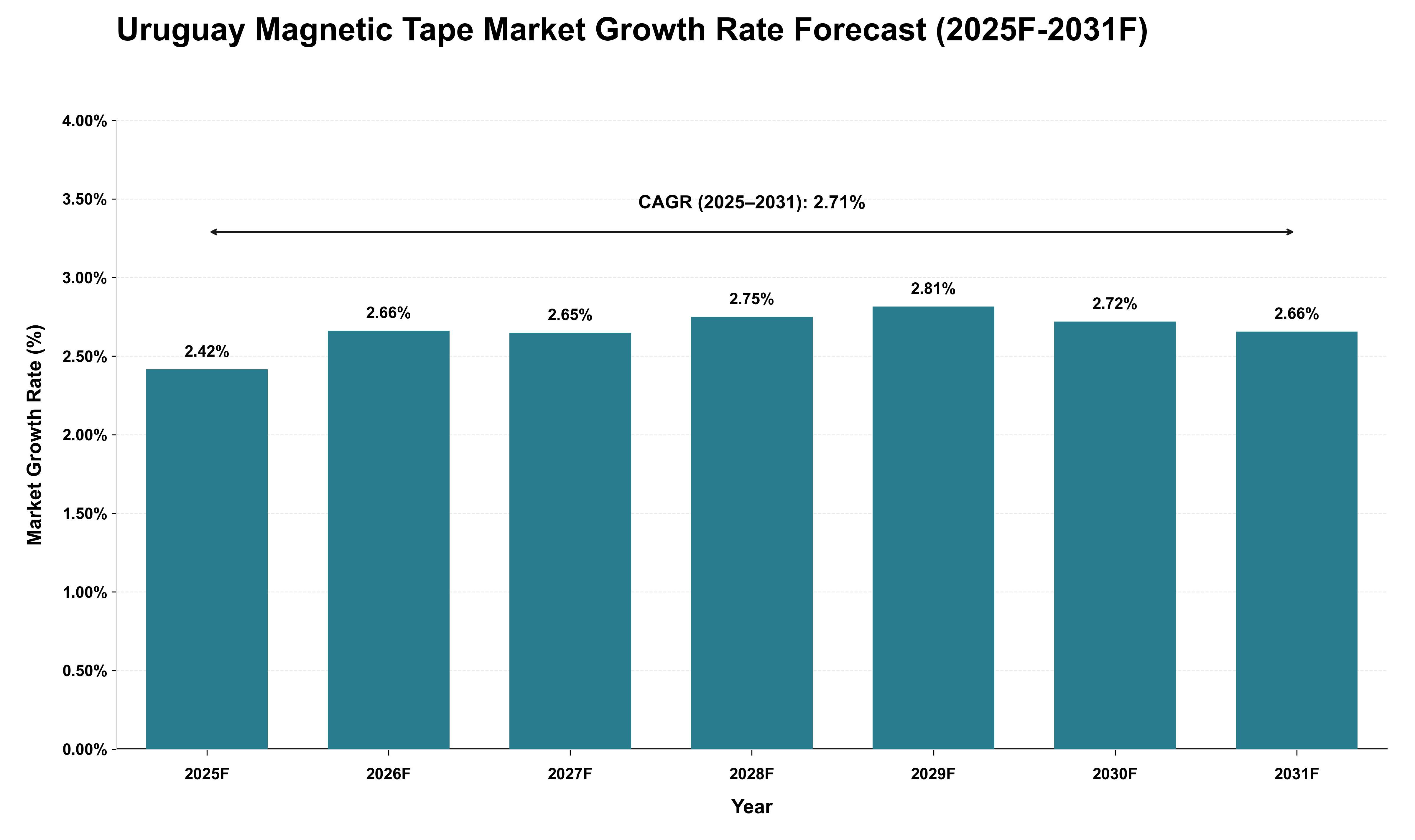 Uruguay Magnetic Tape Market Growth Rate Analysis (2025 - 2031)
