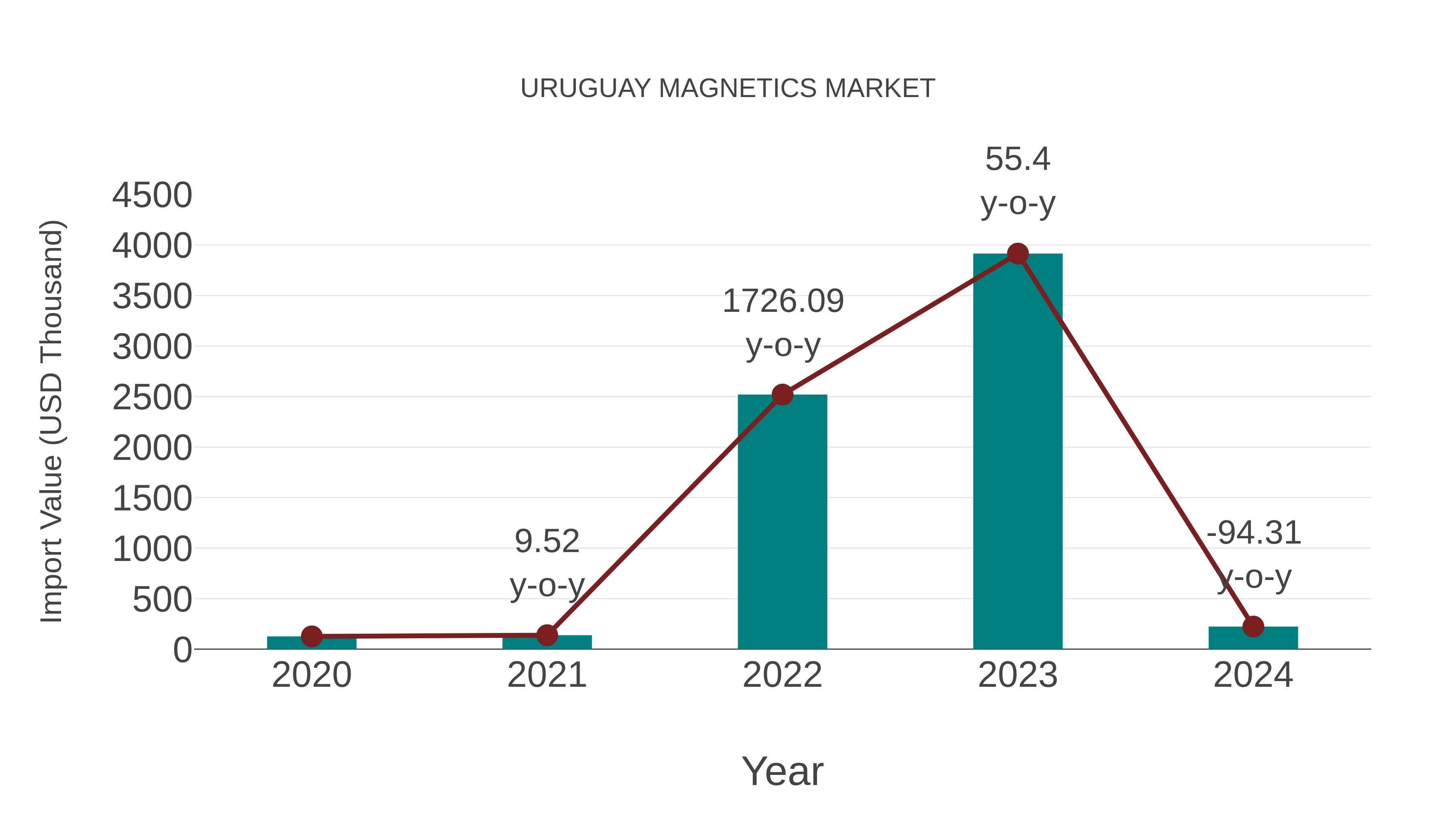  Uruguay Magnetics Market: Import Trend Analysis