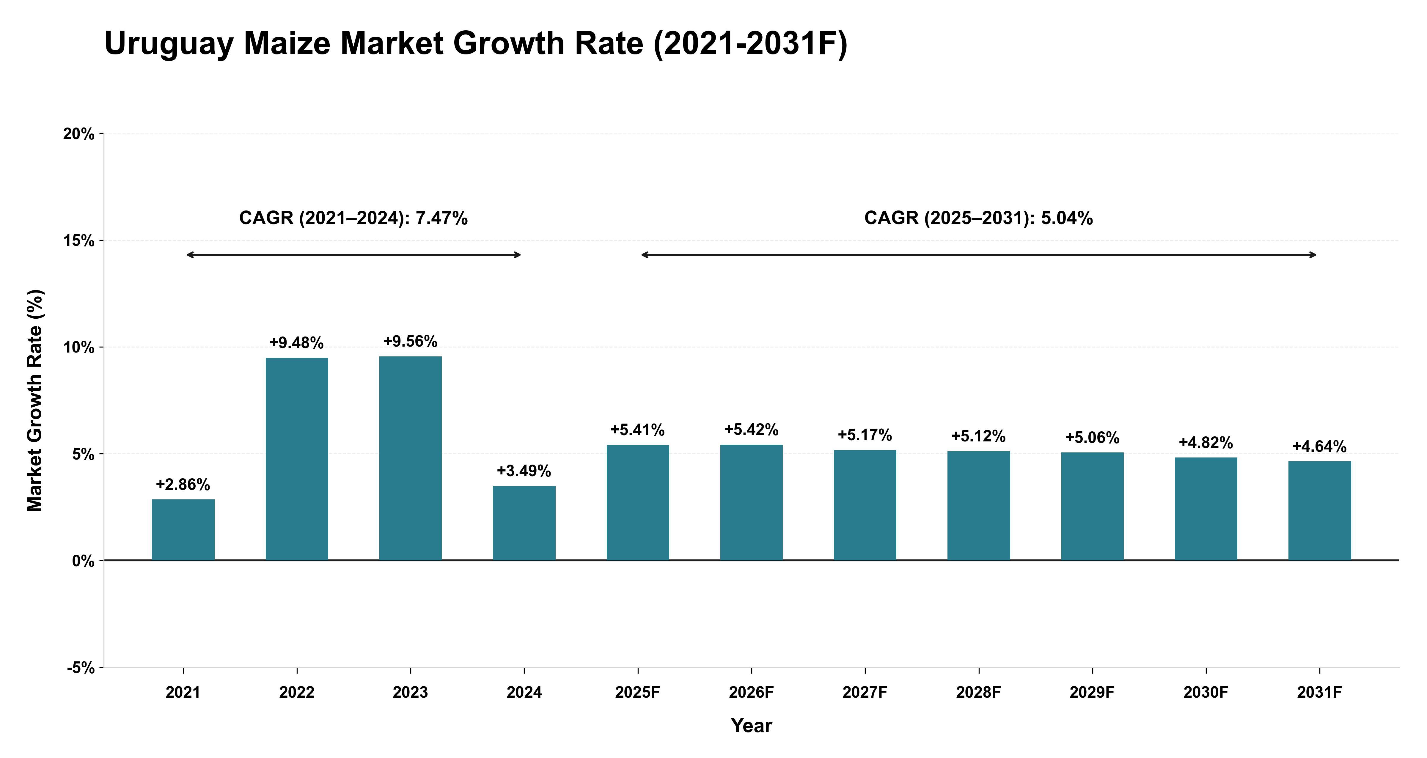 Uruguay Maize Market Year-wise Growth Rate (2021-2031F)