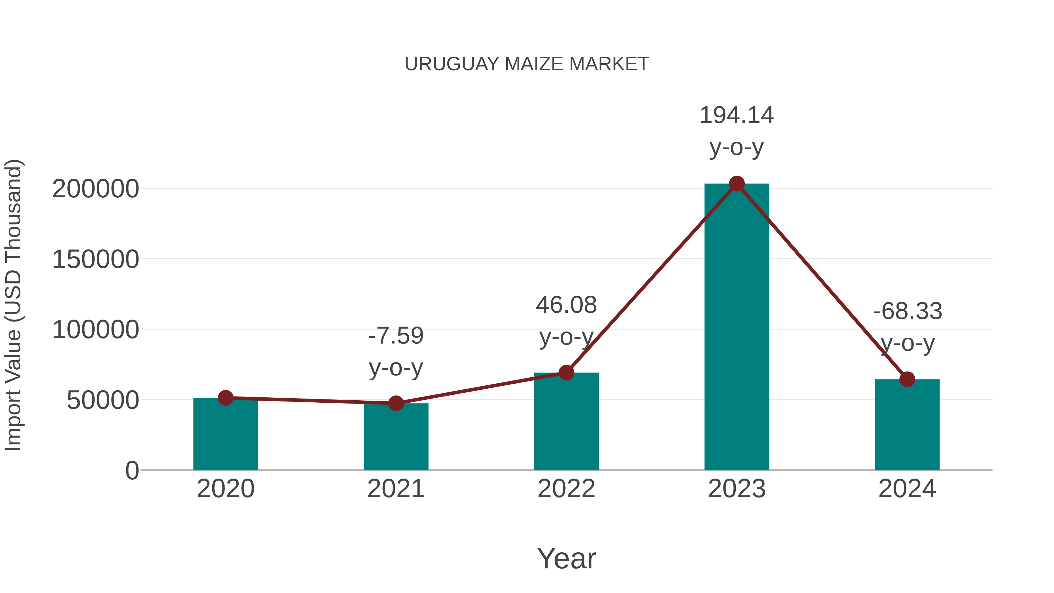  Uruguay Maize Market: Import Trend Analysis