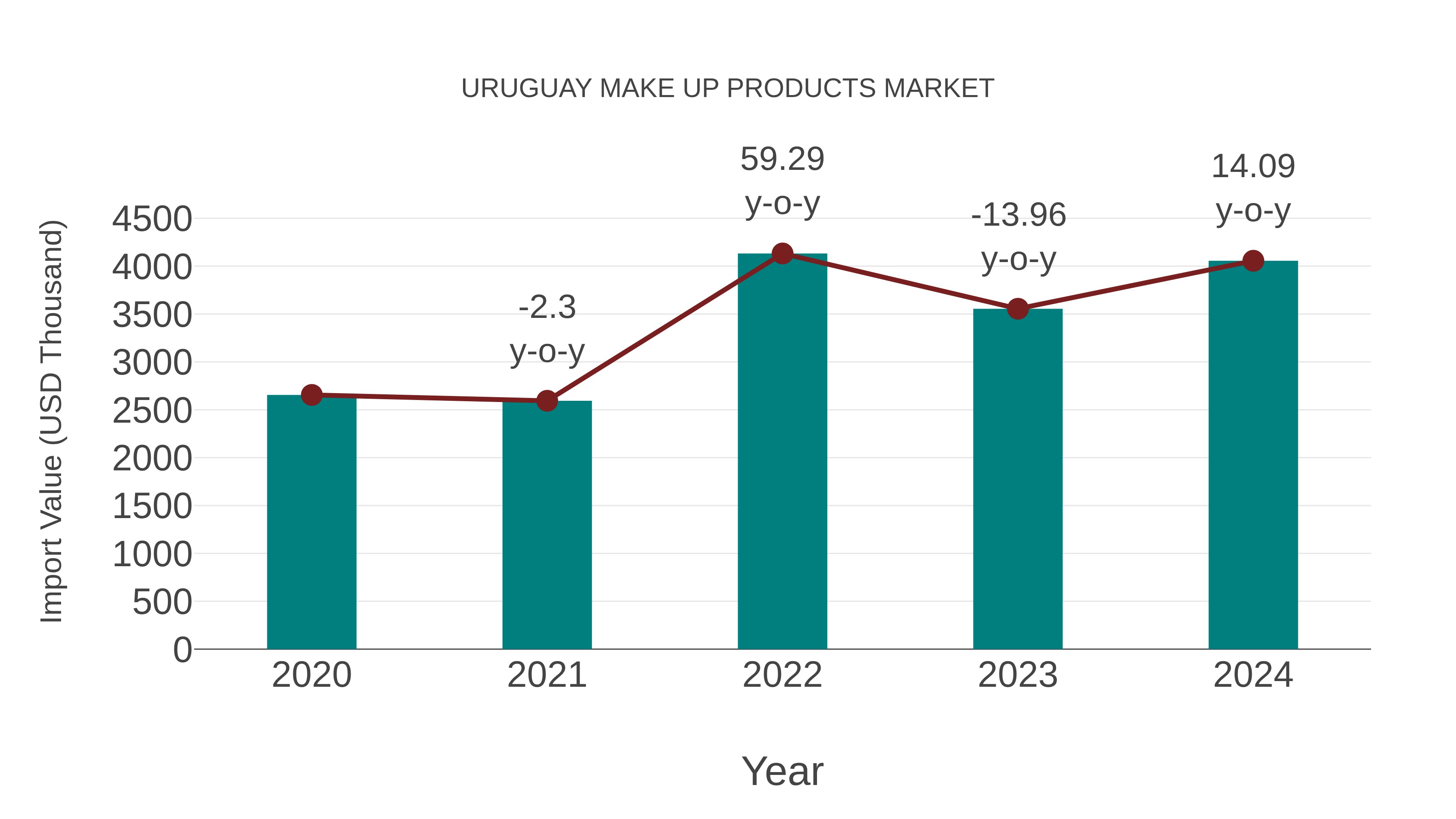  Uruguay Make Up Products Market: Import Trend Analysis