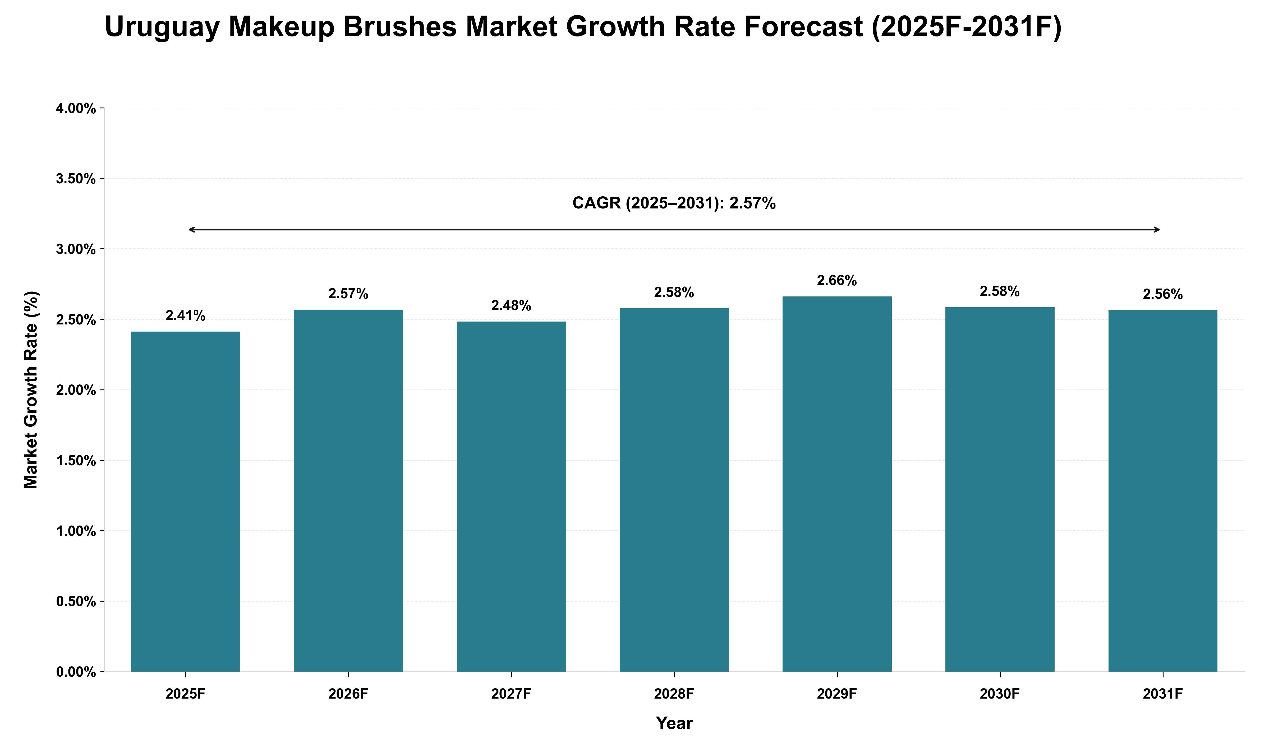 Uruguay Makeup Brushes Market Growth Rate Analysis (2025 - 2031)