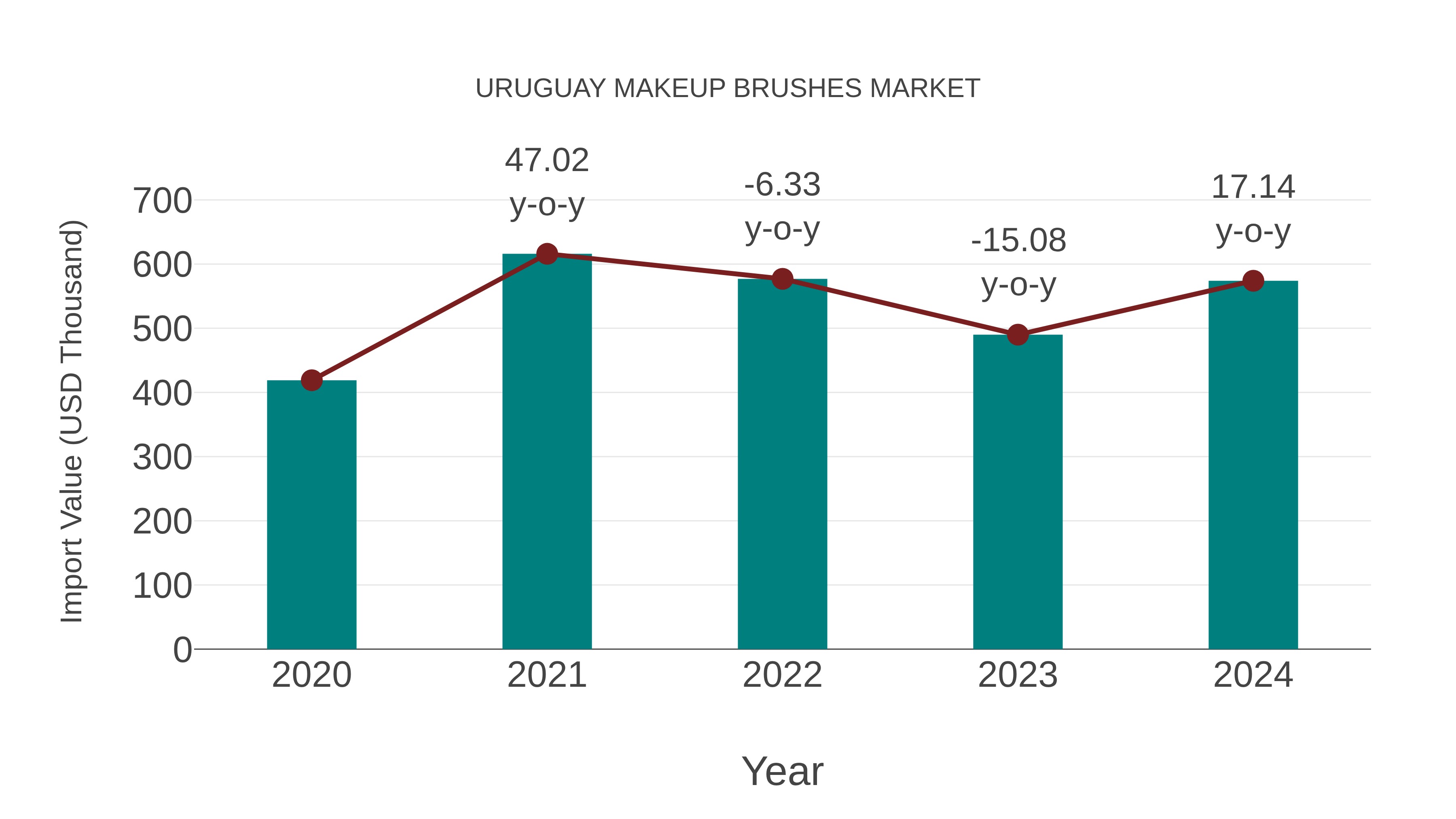  Uruguay Makeup Brushes Market: Import Trend Analysis