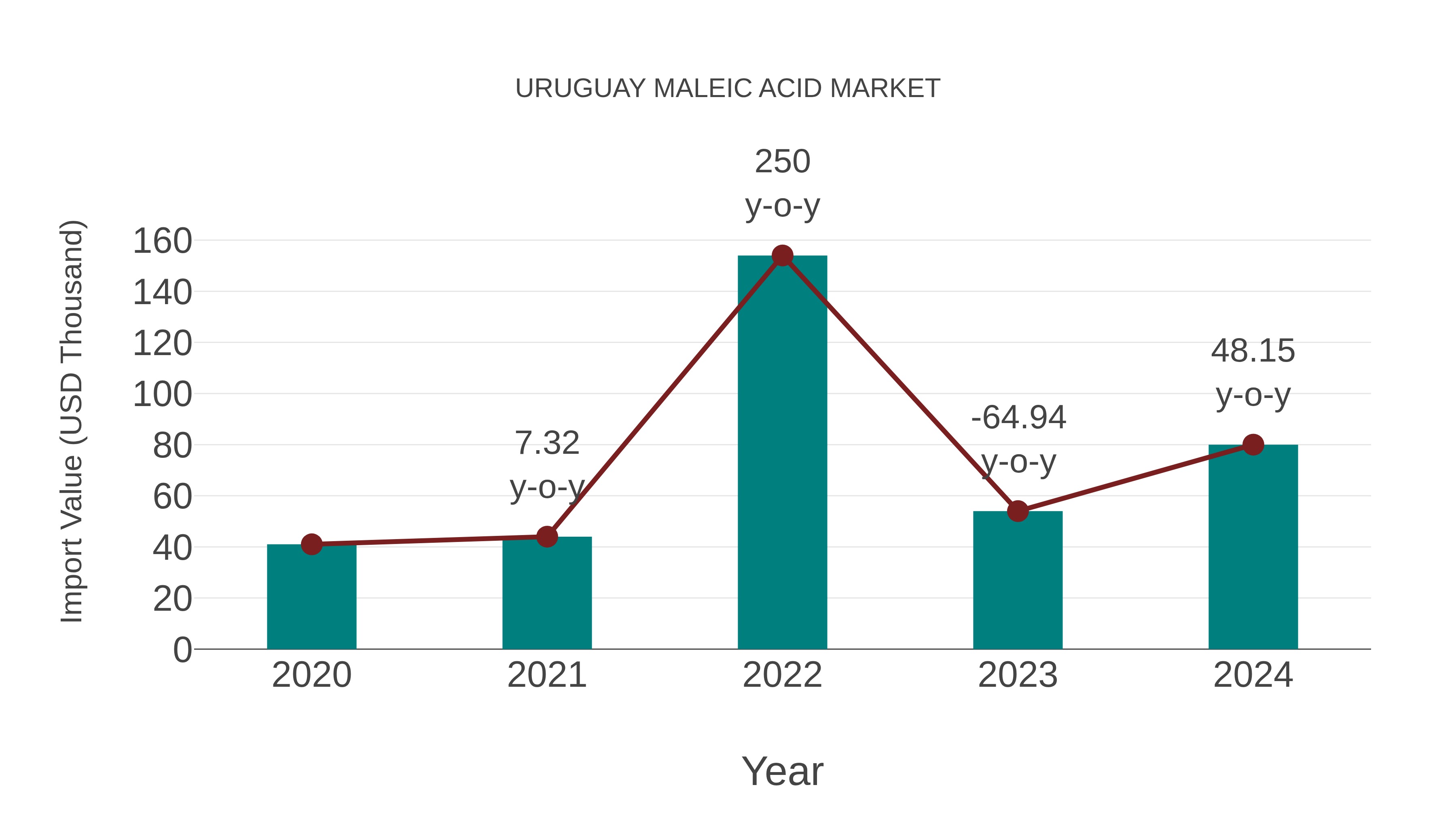 Uruguay Maleic Acid Market: Import Trend Analysis