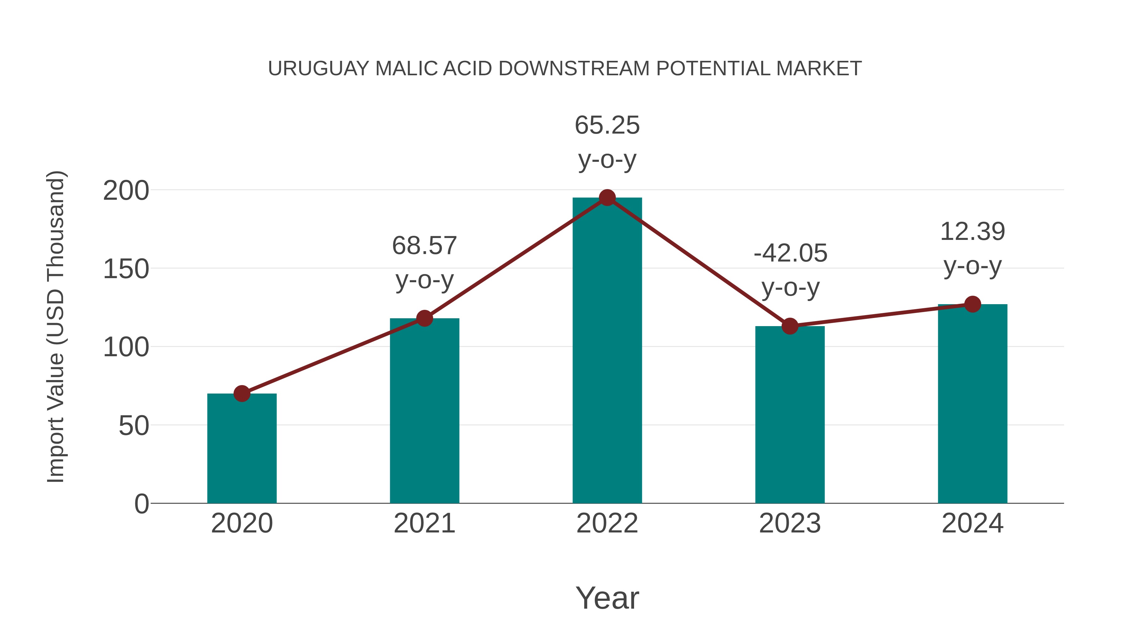Uruguay Malic Acid Downstream Potential Market: Import Trend Analysis