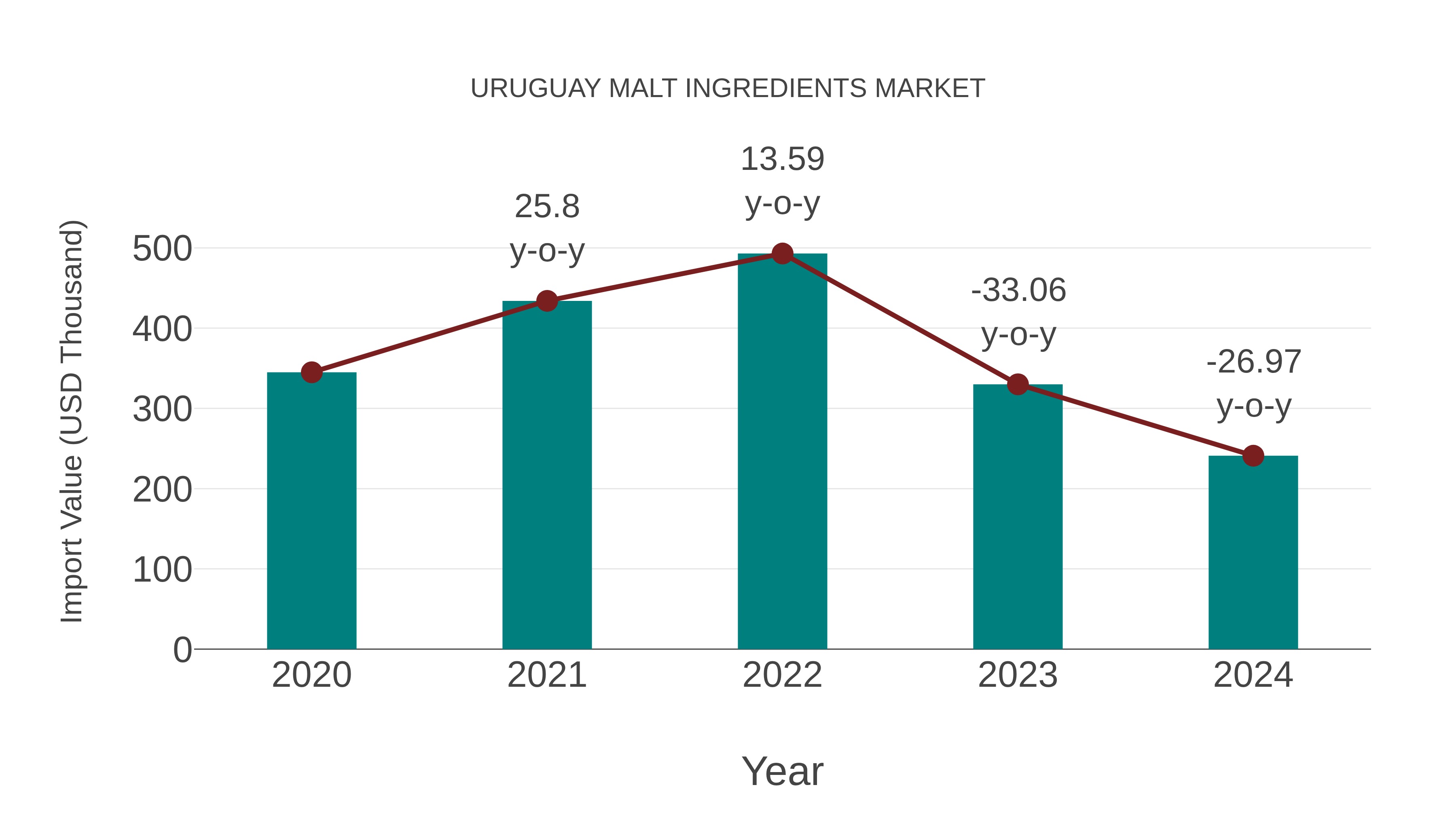  Uruguay Malt Ingredients Market: Import Trend Analysis